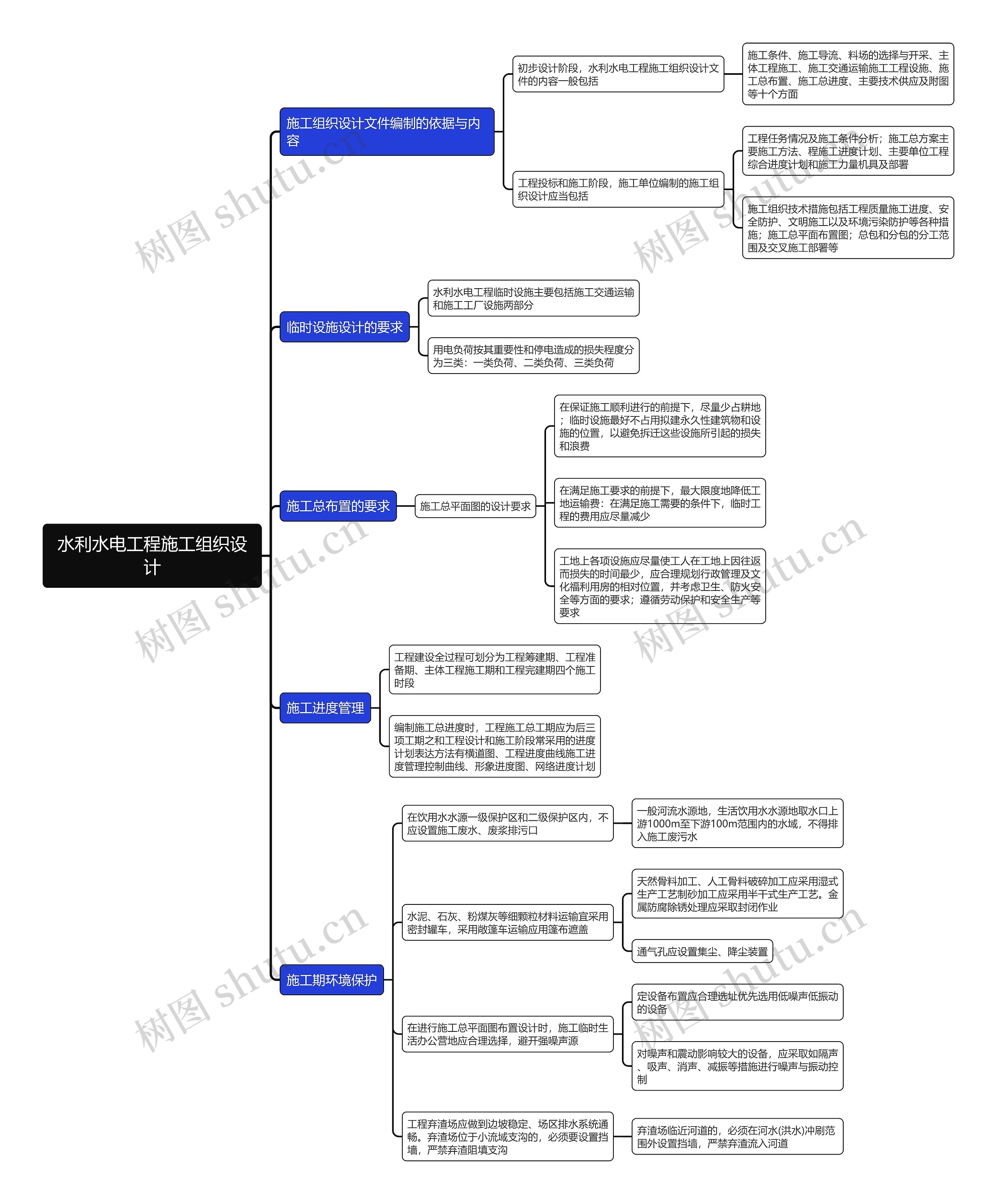 水利水电工程施工组织设计思维导图