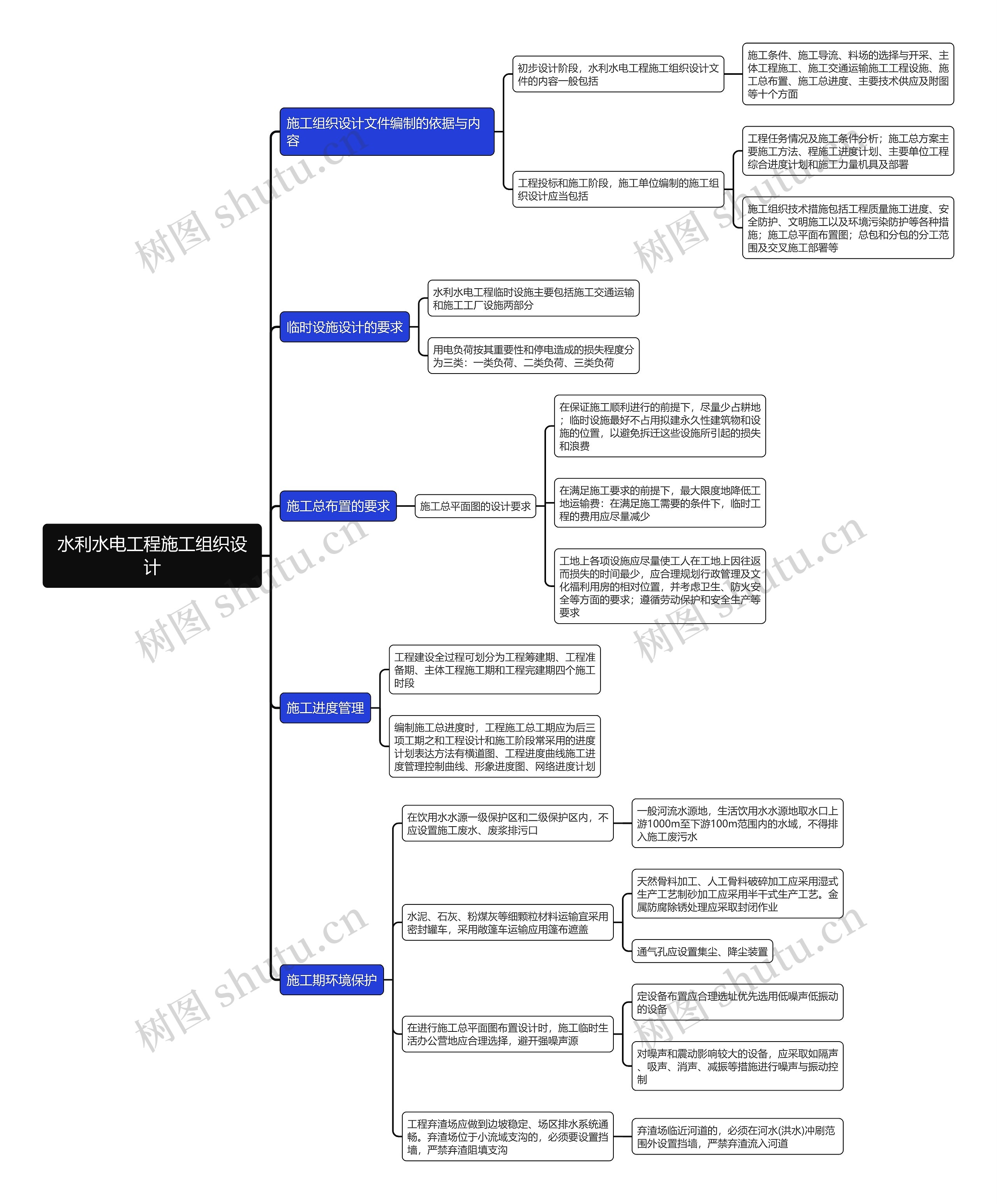 水利水电工程施工组织设计思维导图 水利水电工程施工组织设计思维导图