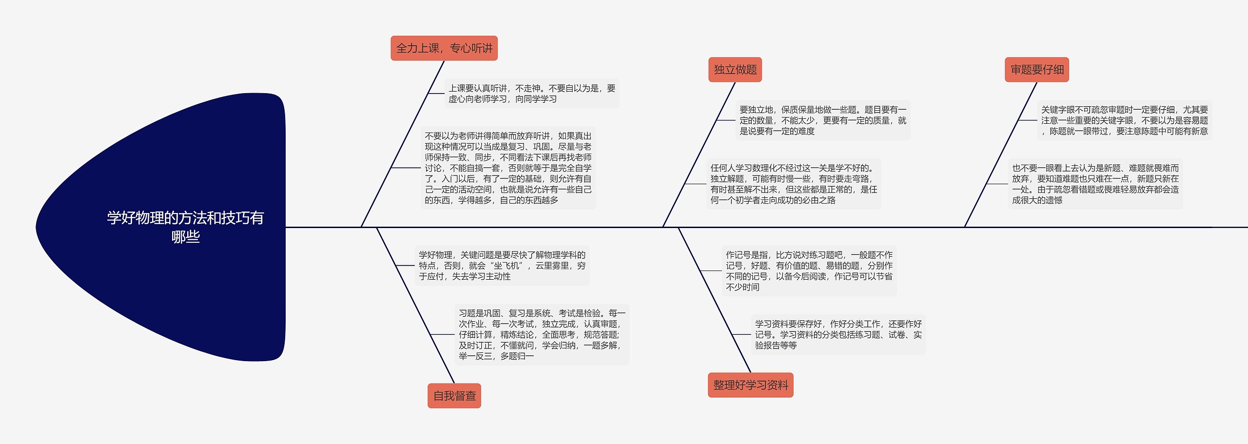 学好物理的方法和技巧有哪些思维导图