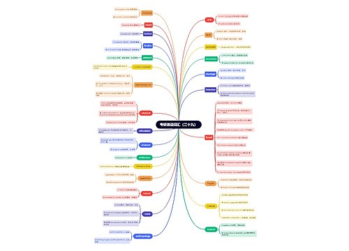 考研英语词汇（二十九）思维导图