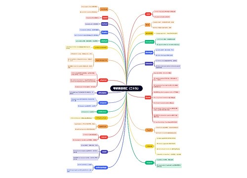考研英语词汇(二十九)思维导图