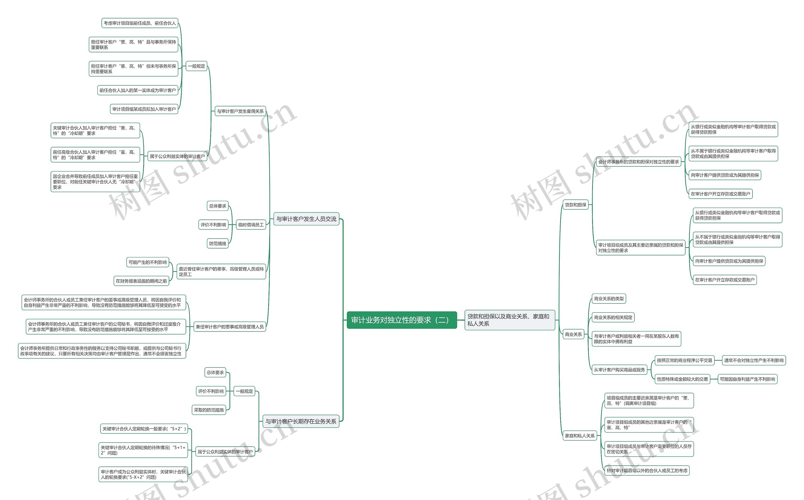 审计业务对独立性的要求（二）思维导图