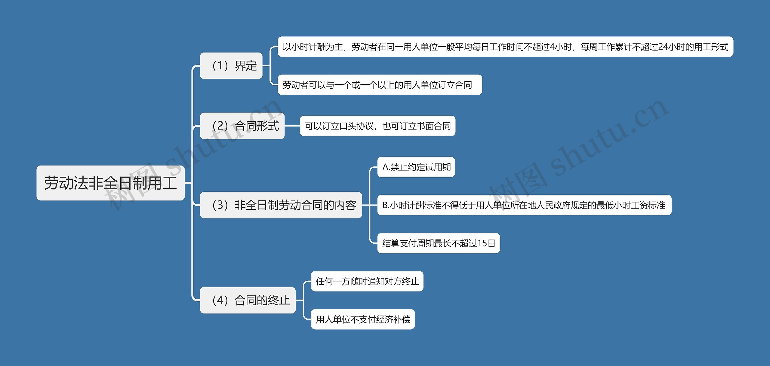 劳动法非全日制用工思维导图