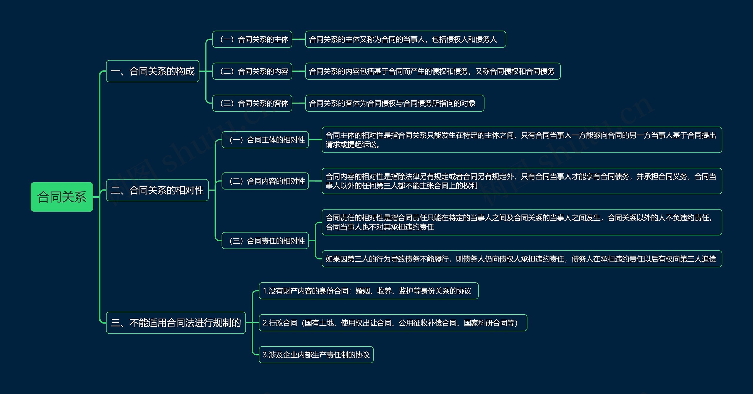 合同关系思维导图