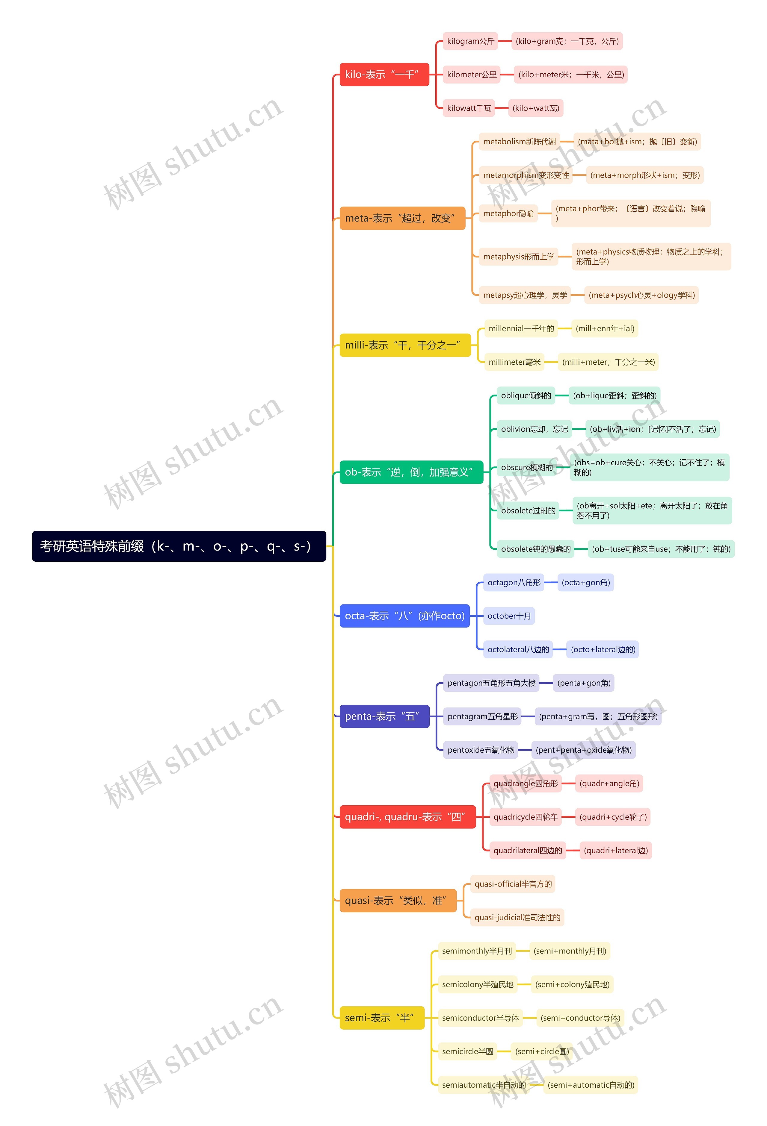 考研英语特殊前缀（k-、m-、o-、p-、q-、s-）思维导图