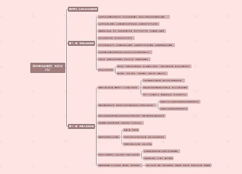 高中政治必修四：知识点（五）思维导图