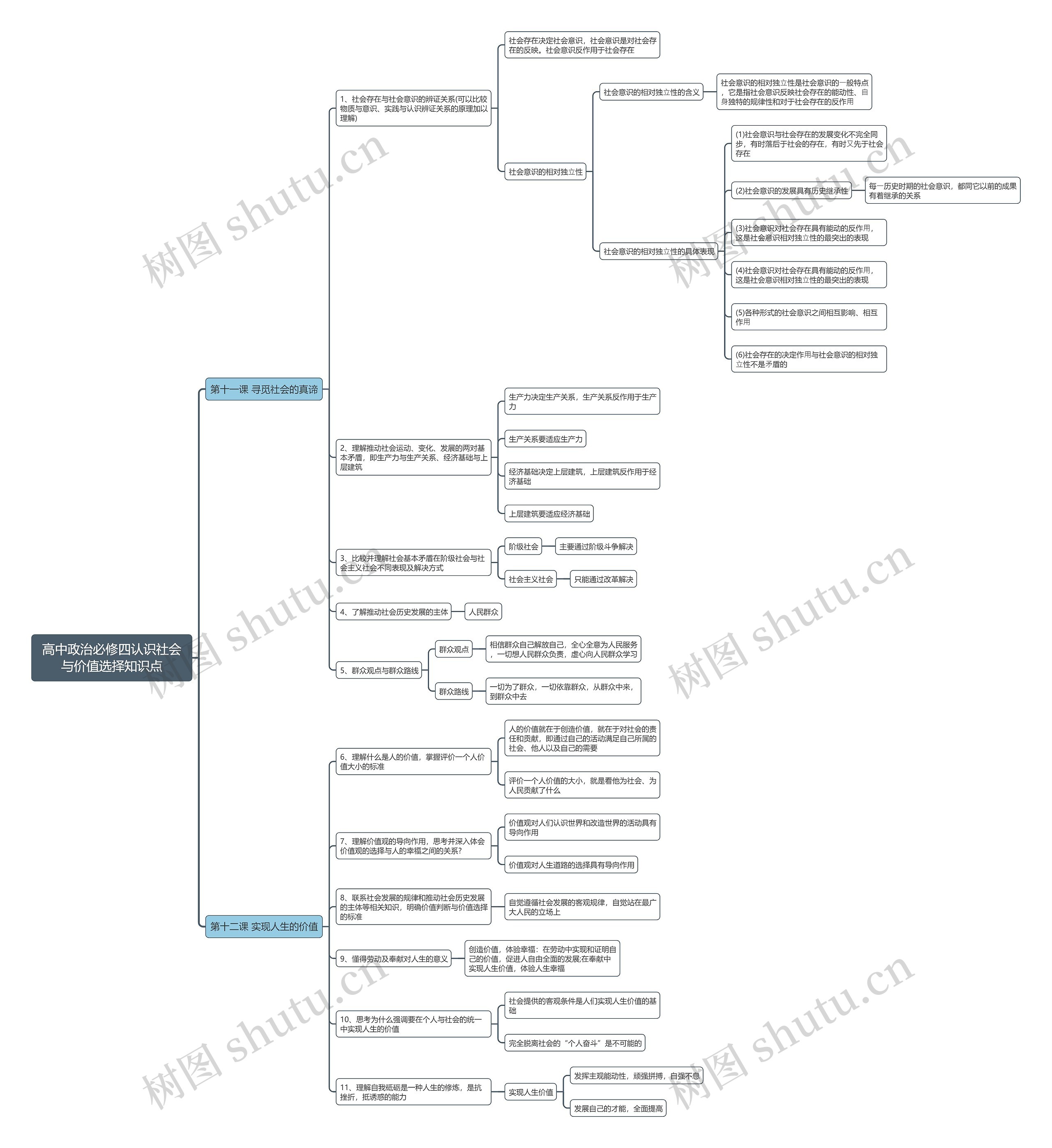 高中政治必修四认识社会与价值选择思维导图