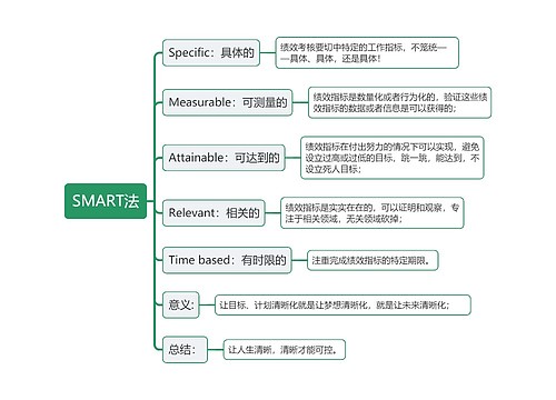 SMART法思维导图