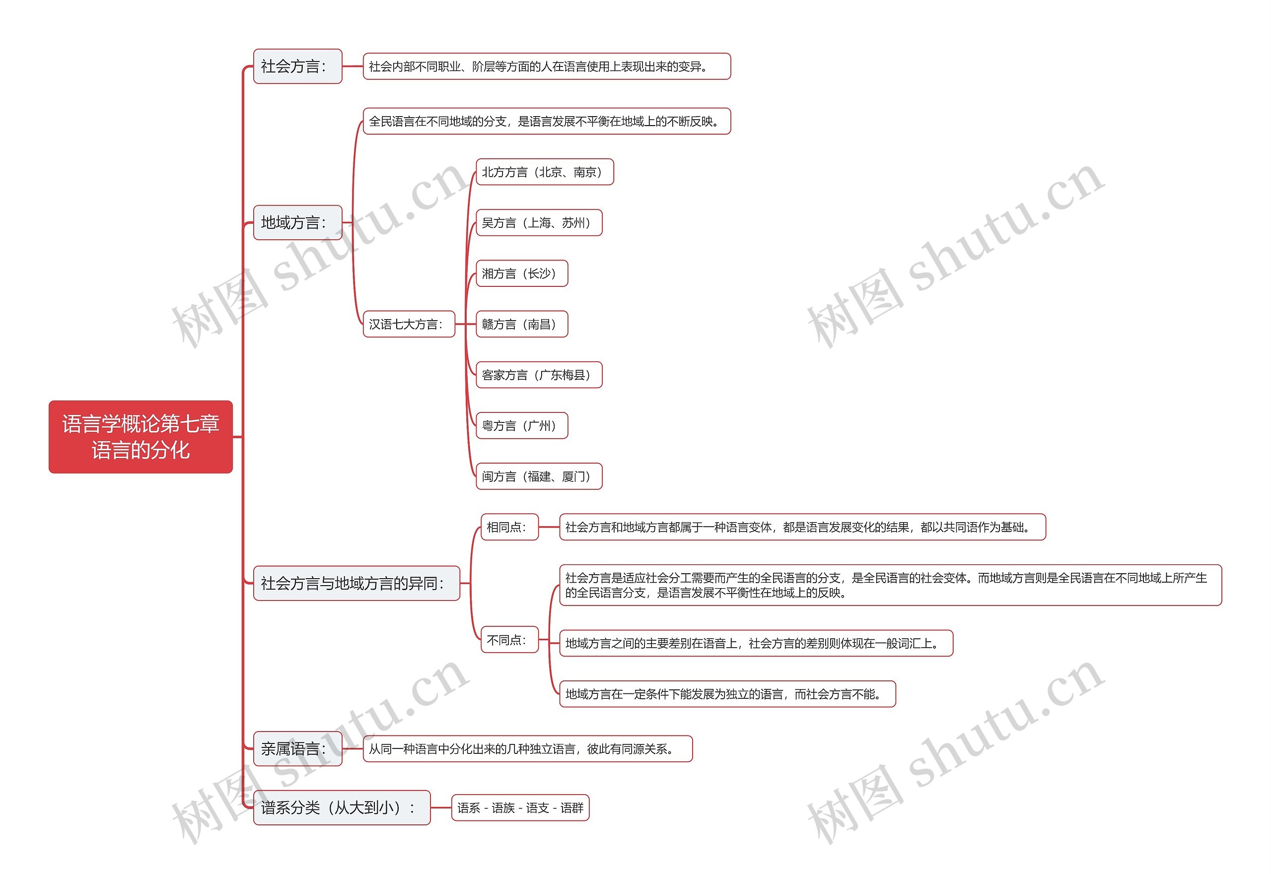 语言学概论第七章语言的分化思维导图