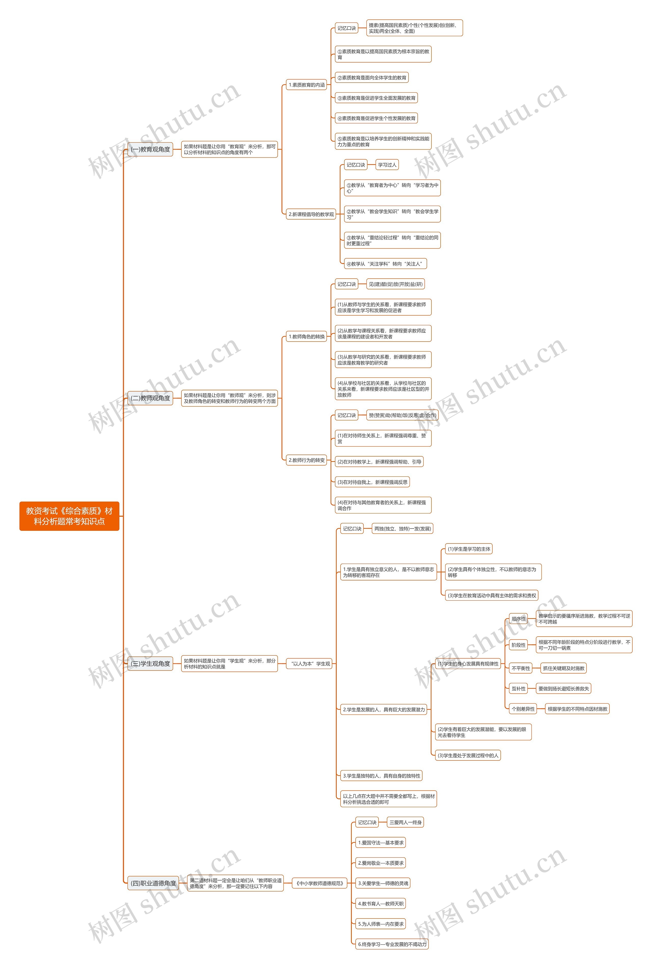 教资考试《综合素质》材料分析题常考思维导图