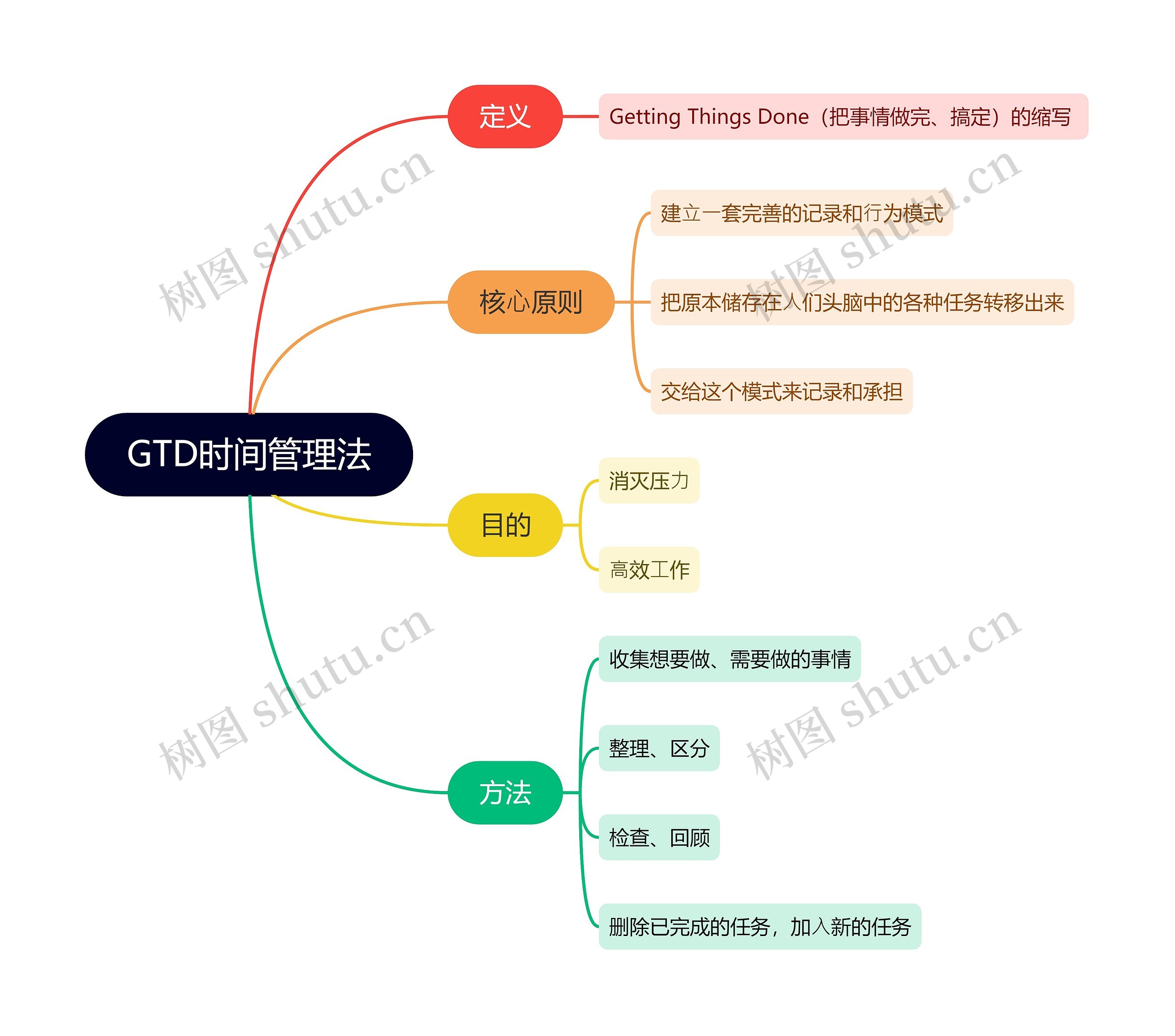 GTD时间管理法