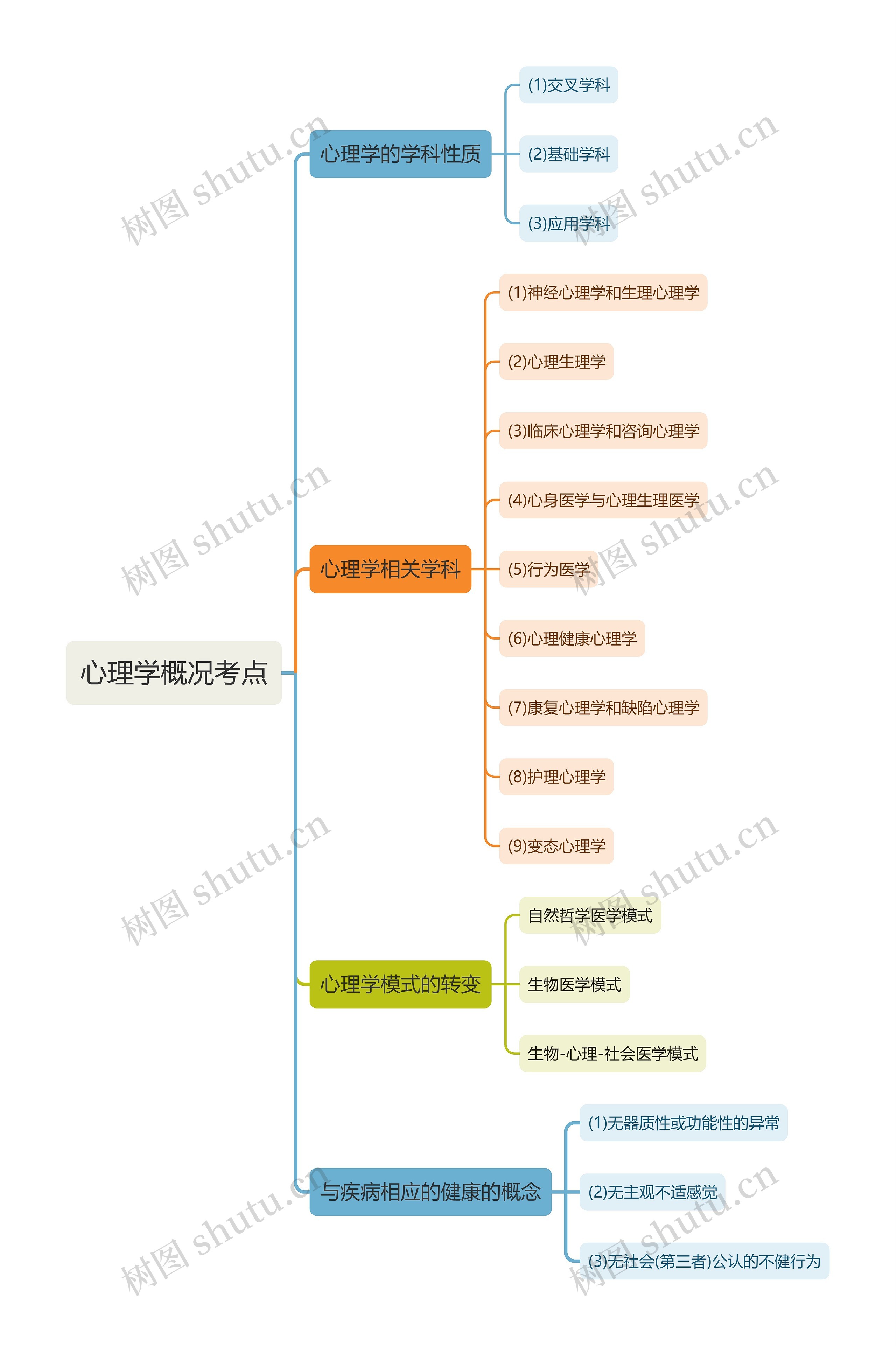 心理学概况考点