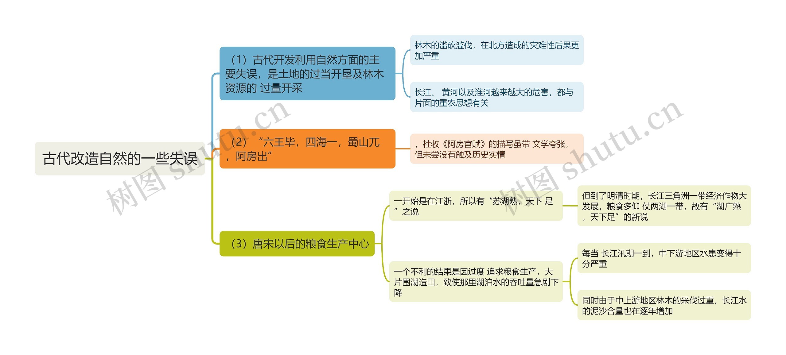 古代改造自然的一些失误思维导图