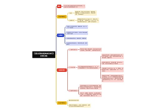 口腔实践技能病例分析口炎型口疮思维导图