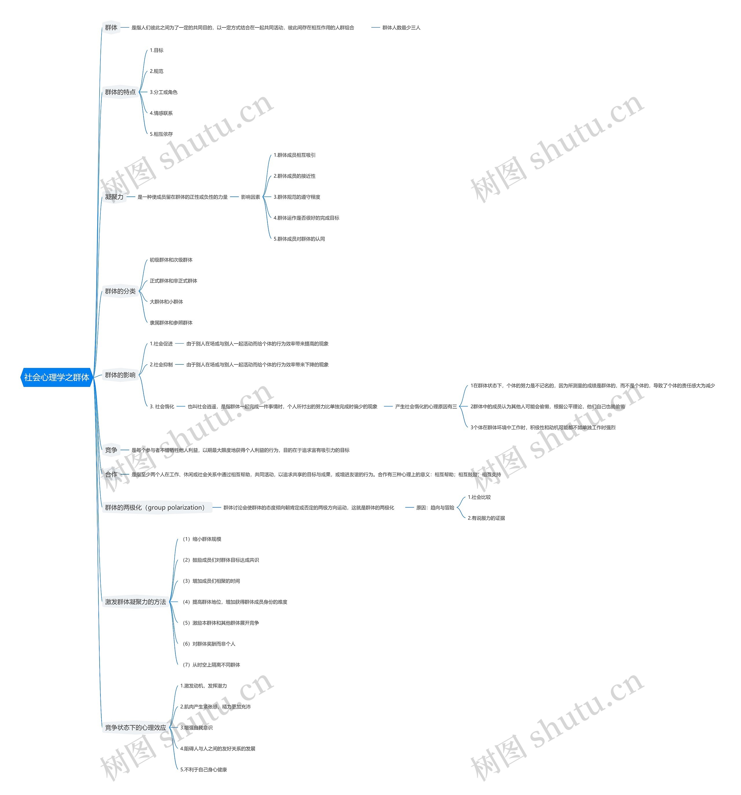 社会心理学之群体思维导图