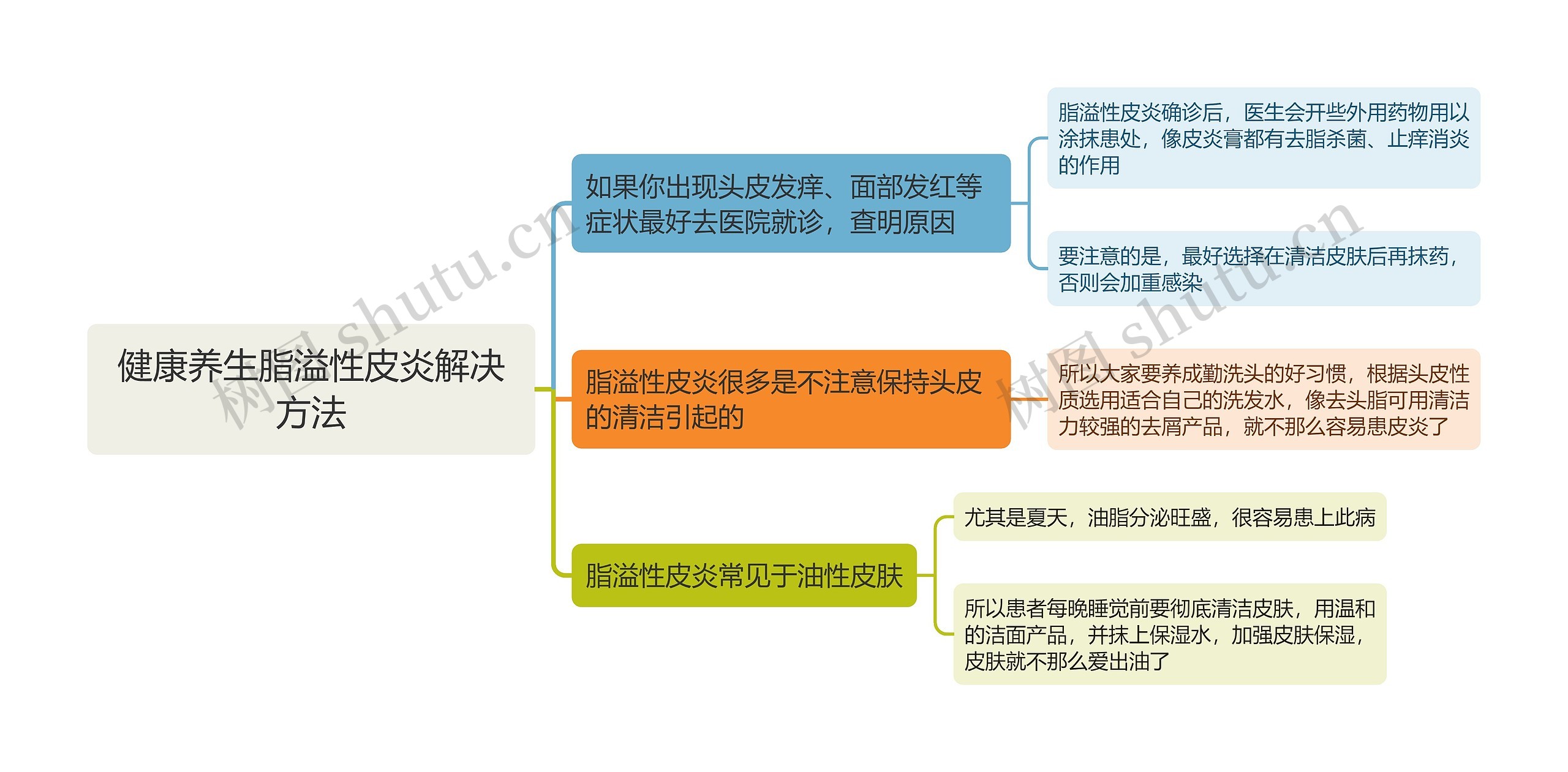 健康养生脂溢性皮炎解决方法思维导图