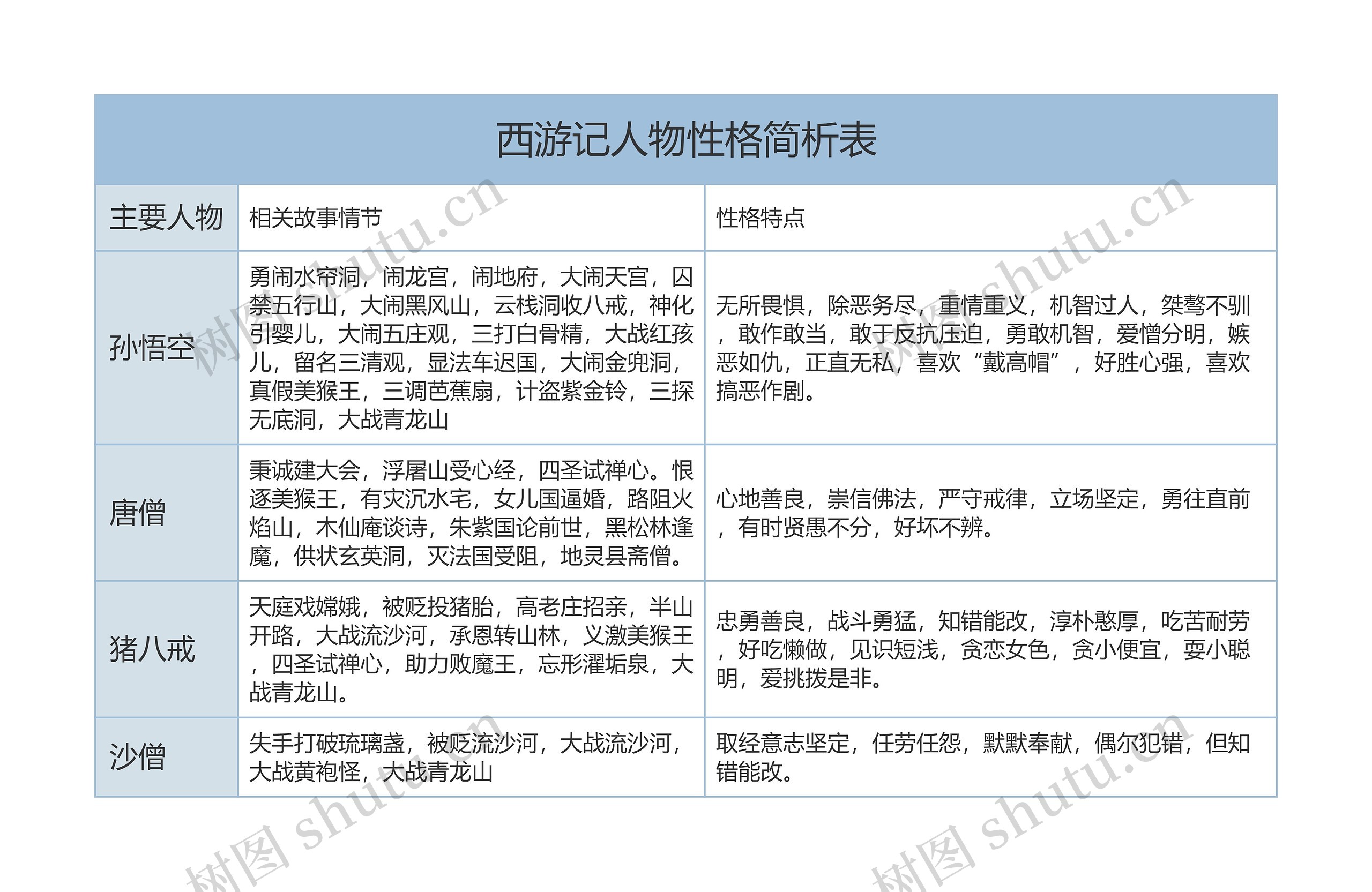 《西游记》人物性格简析树形表格