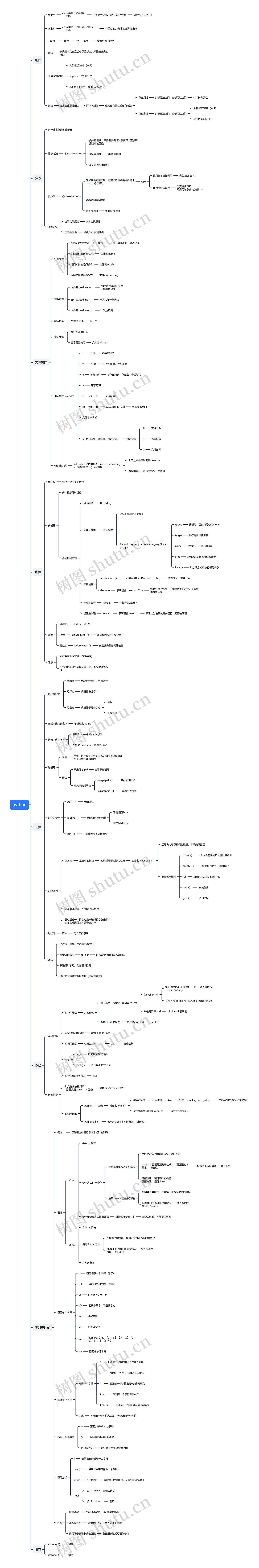 python学习重点框架思维导图