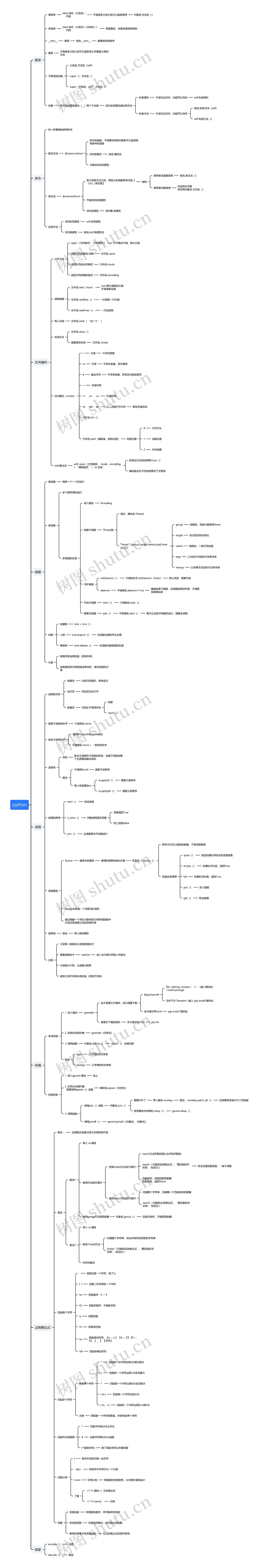 python学习重点框架思维导图高清图 python学习重点框架思维导图
