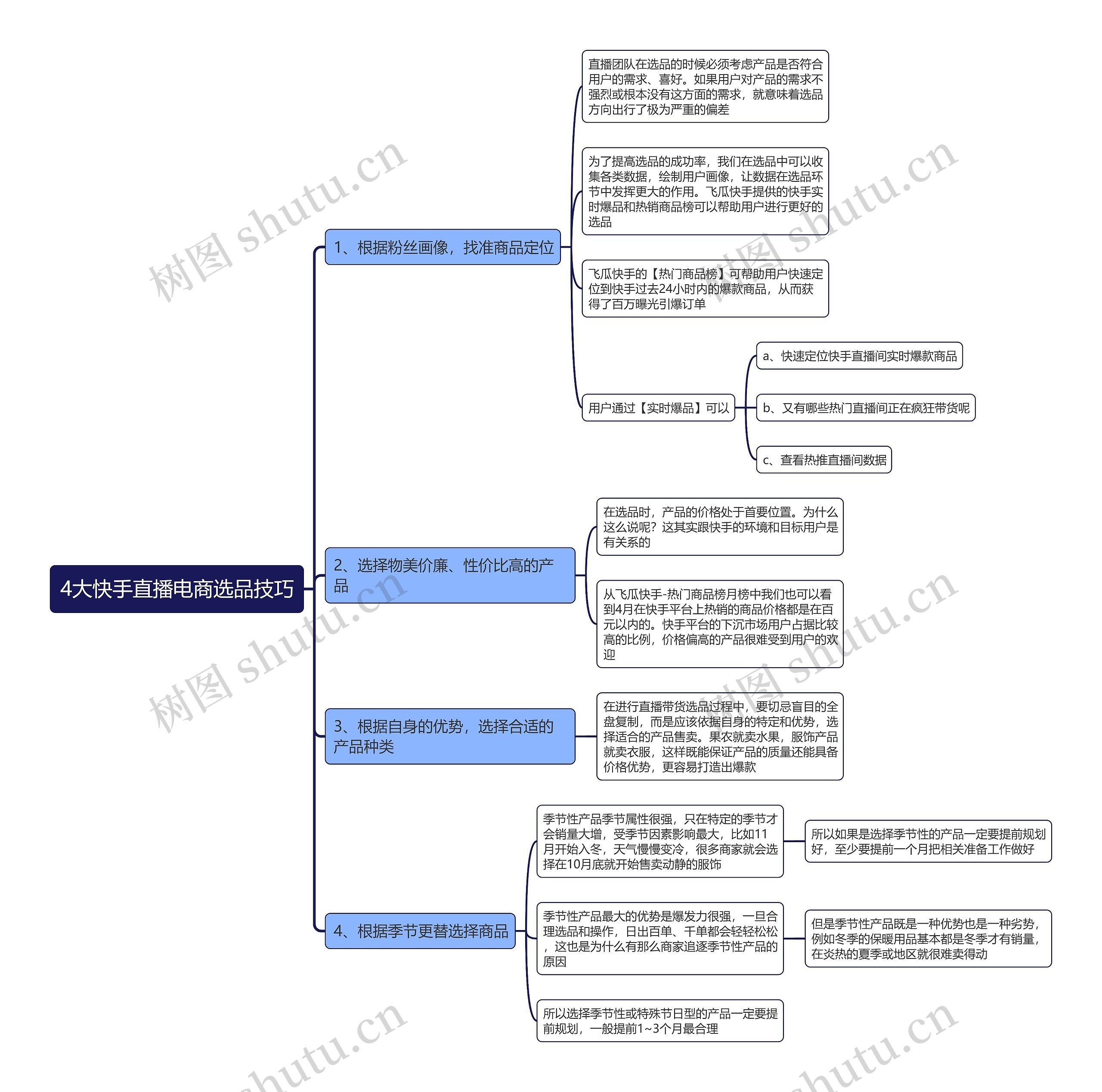 4大快手直播电商选品技巧思维导图