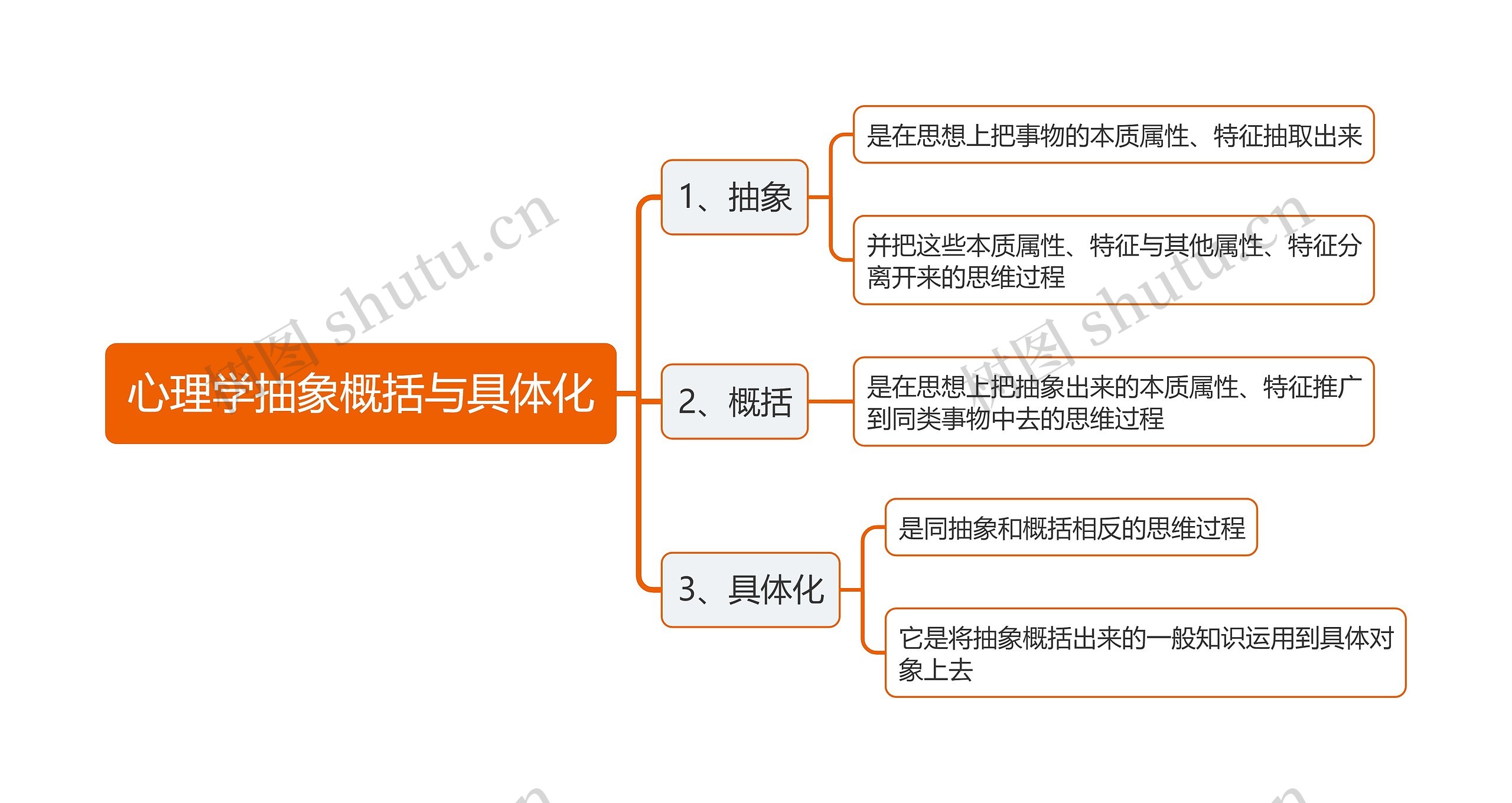 心理学抽象概括与具体化思维导图