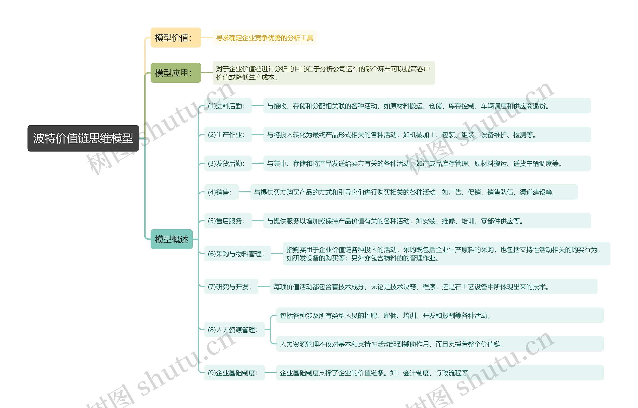 波特价值链思维模型思维导图
