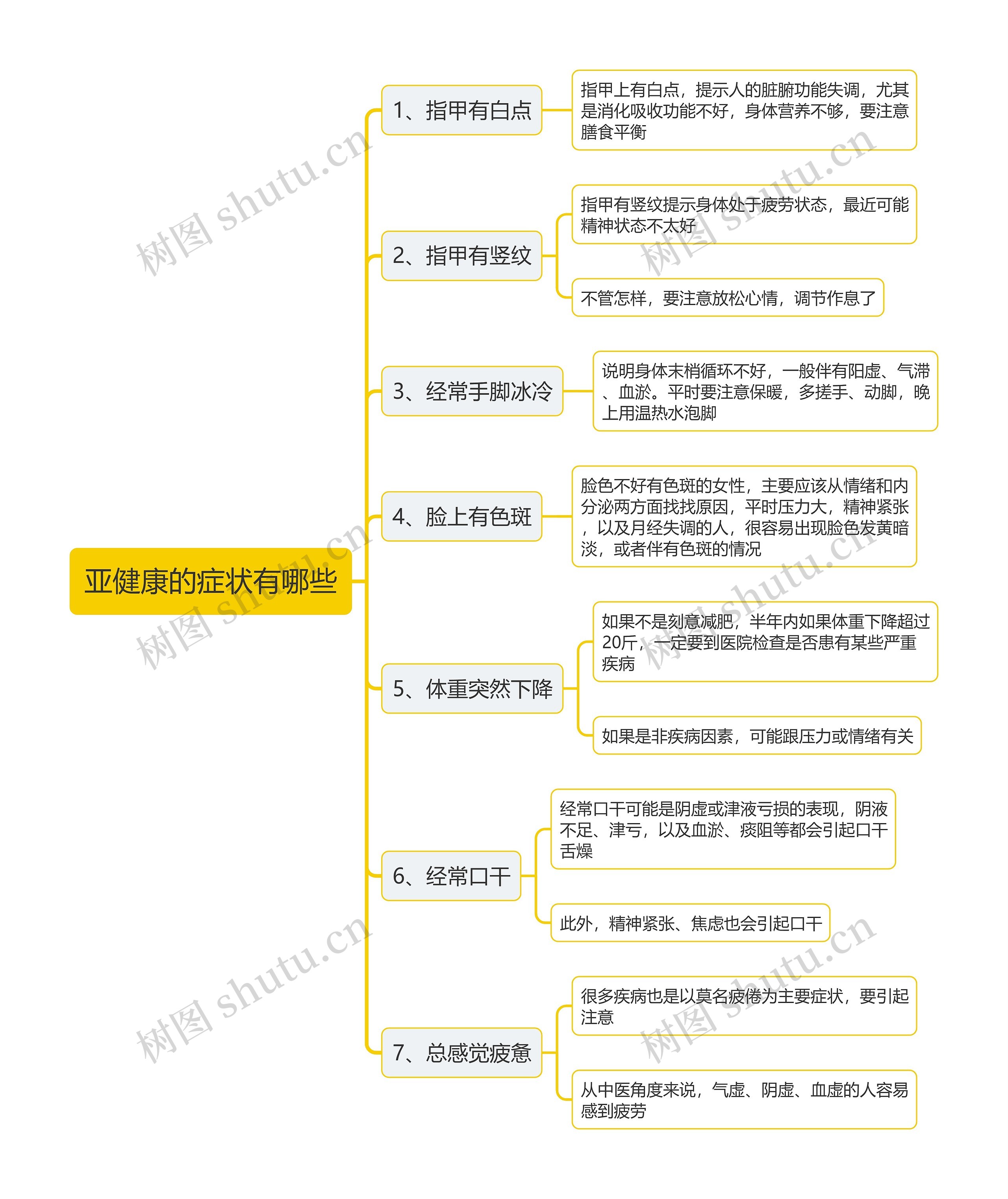 亚健康的症状有哪些思维导图