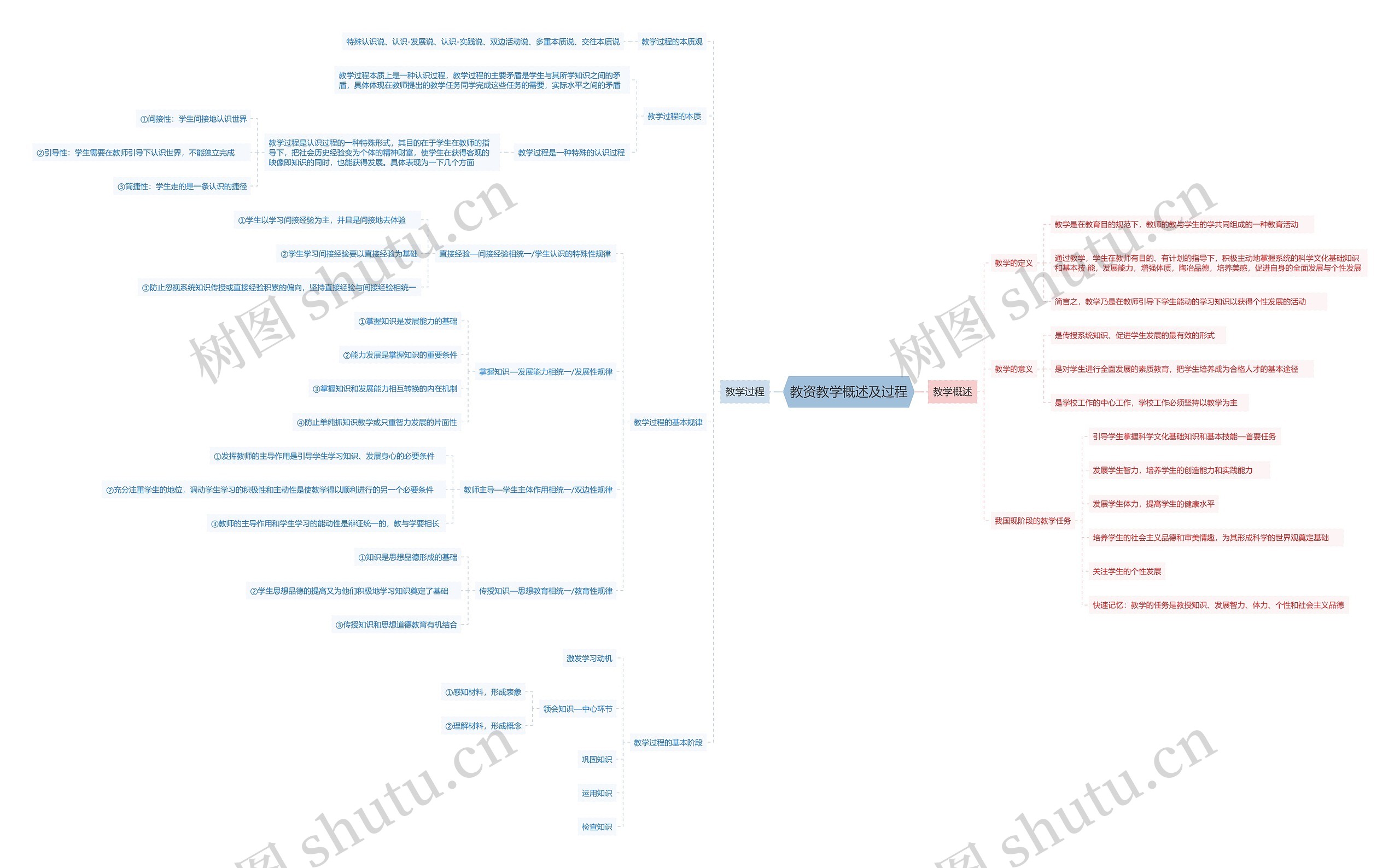 教资教学概述及过程思维导图