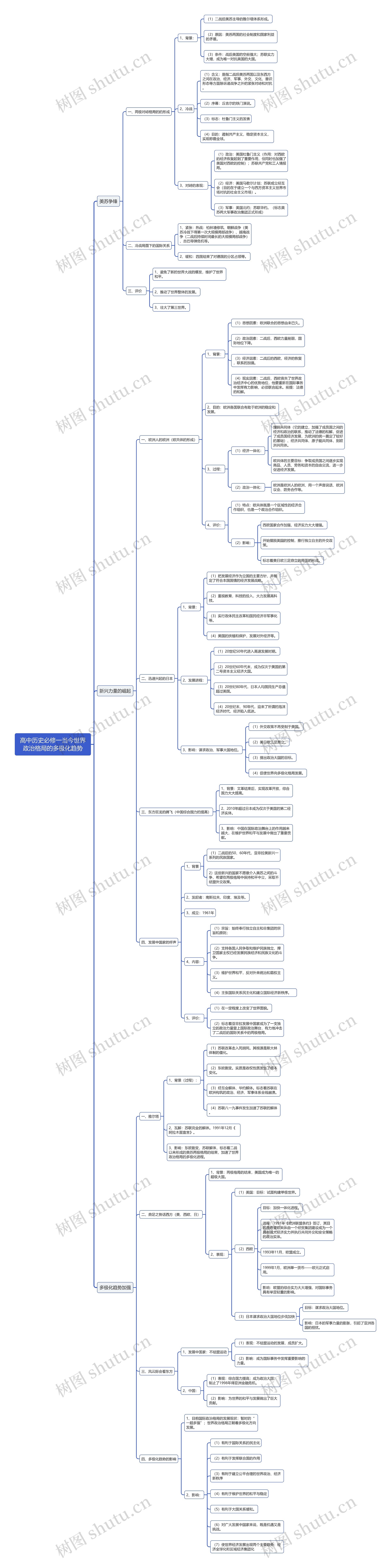 历史必修一当今世界政治格局的多极化趋势思维导图