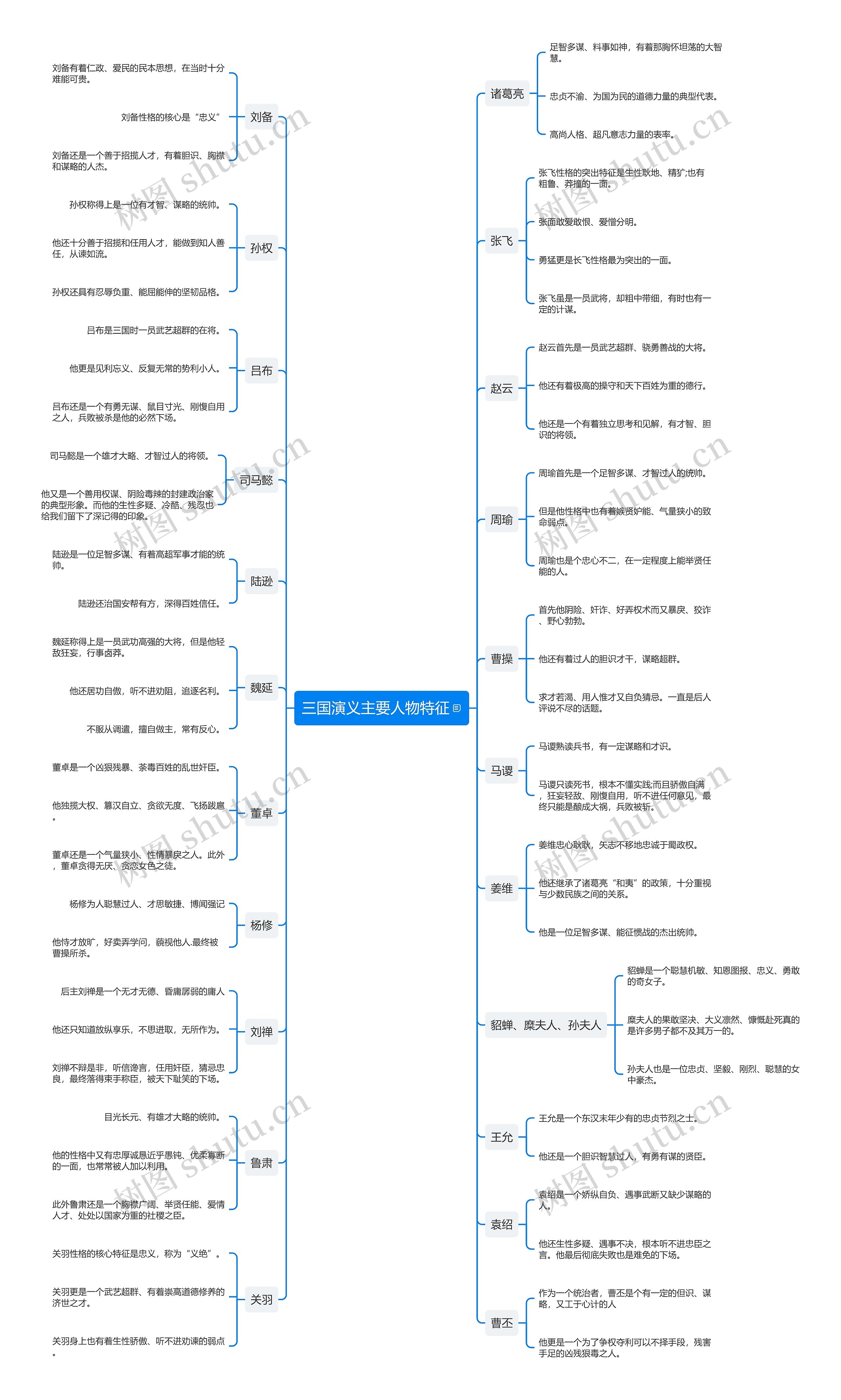 三国演义主要人物特征思维导图
