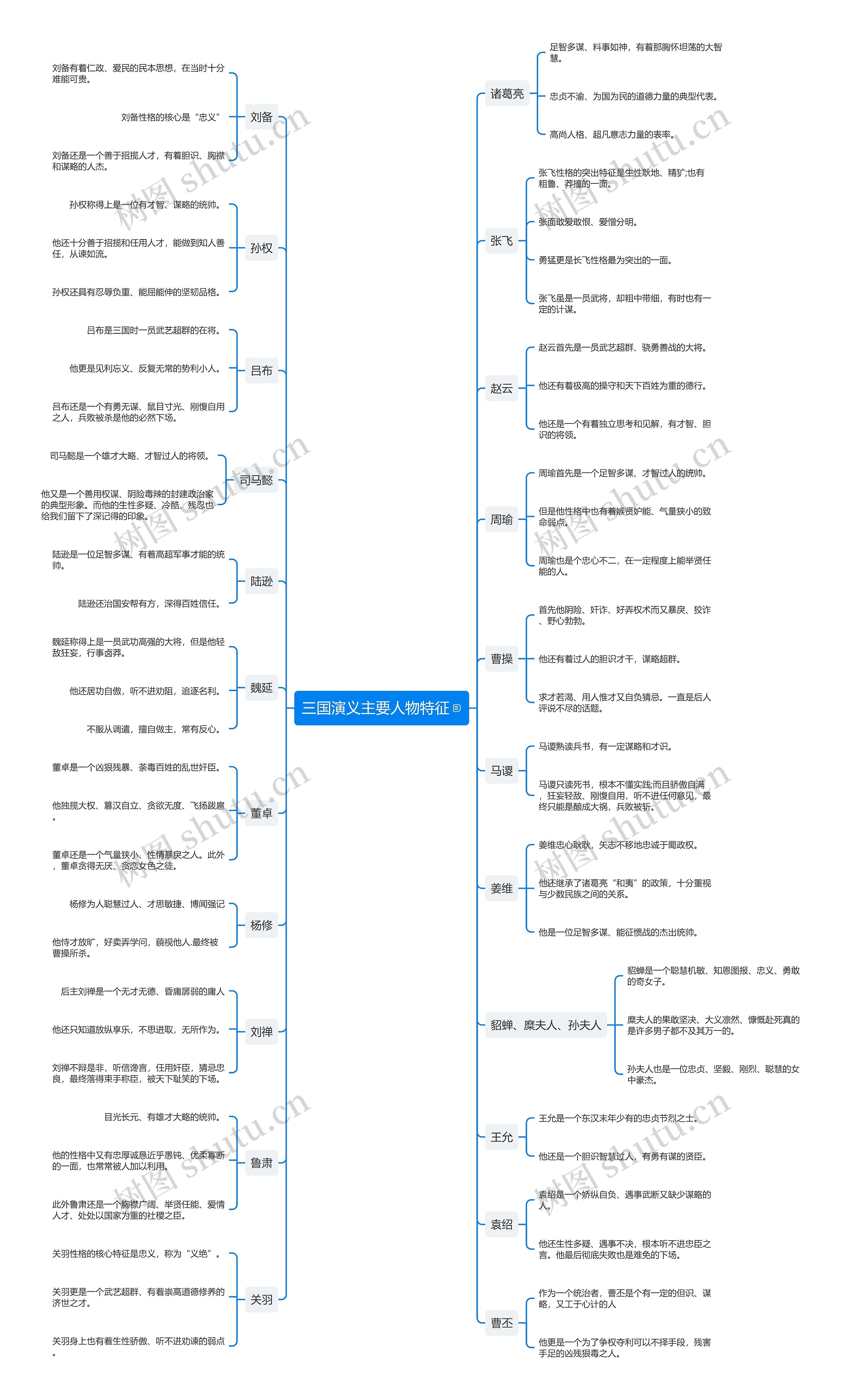三国演义主要人物特征思维导图高清图 三国演义主要人物特征思维导图