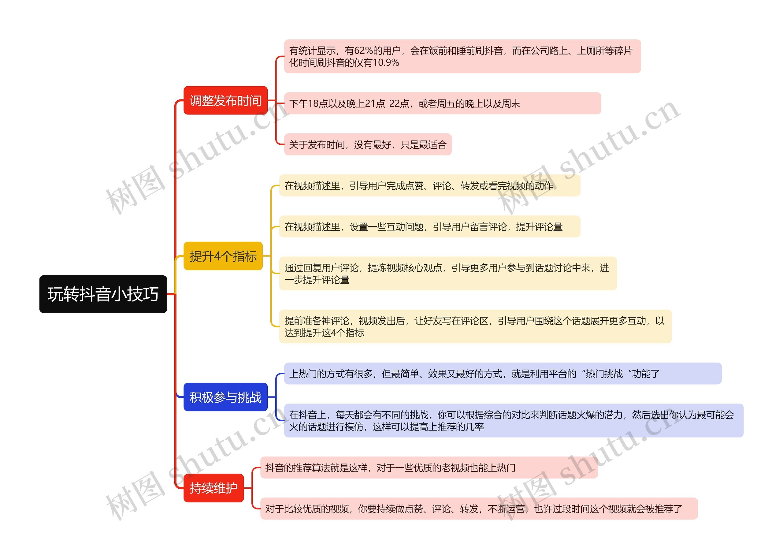 玩转抖音小技巧思维导图