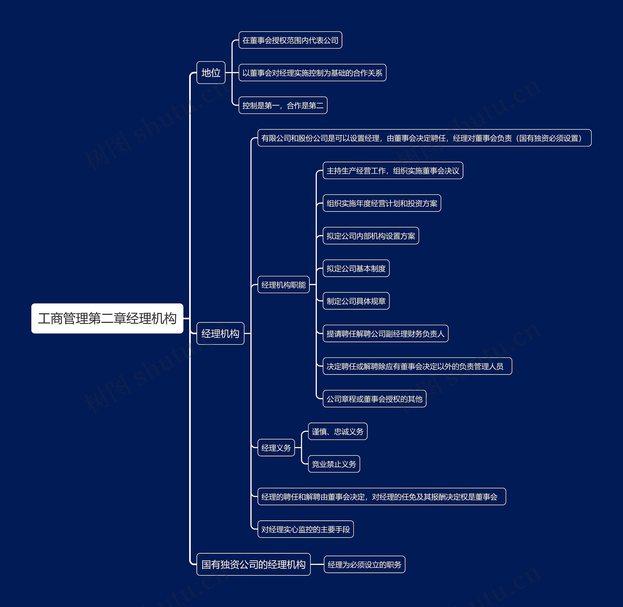 工商管理第二章经理机构思维导图