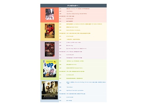 评分最高电影十二思维导图