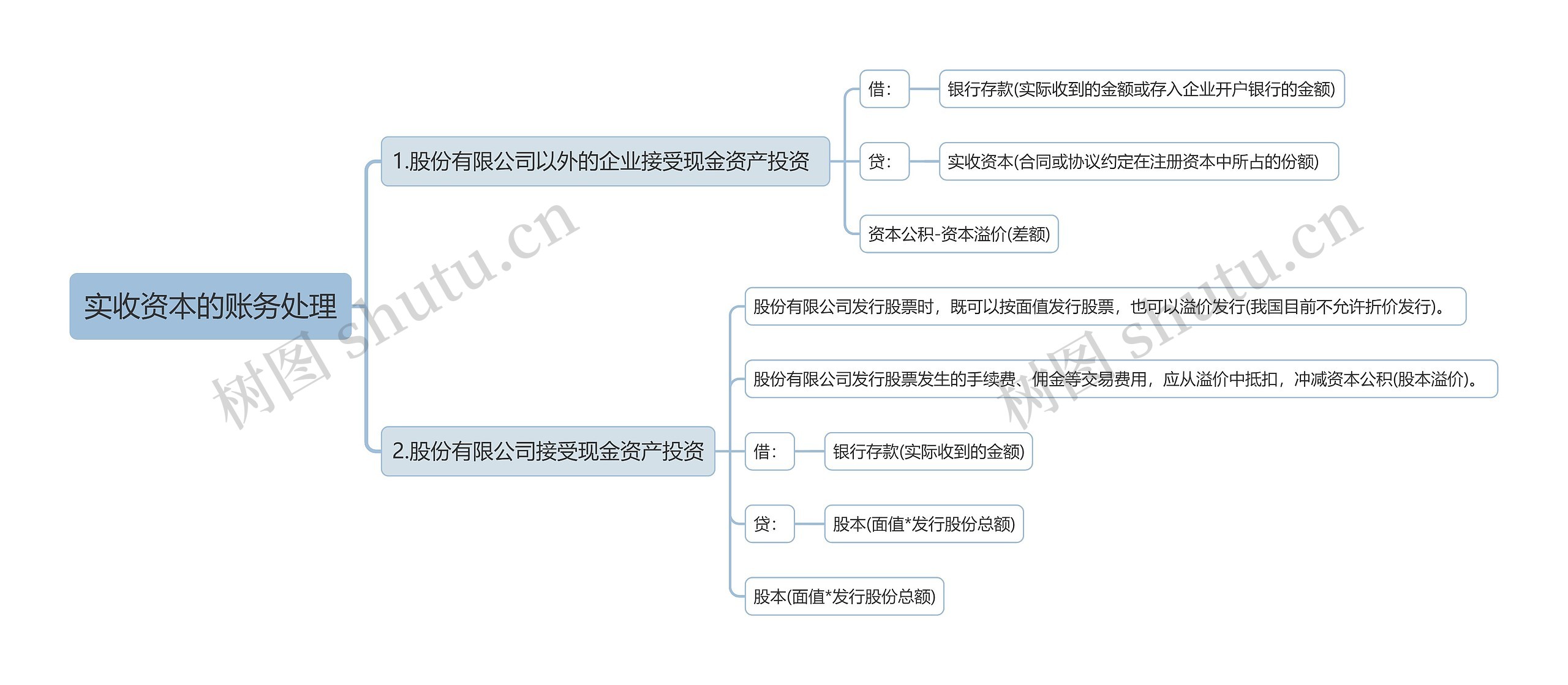 实收资本的账务处理思维导图