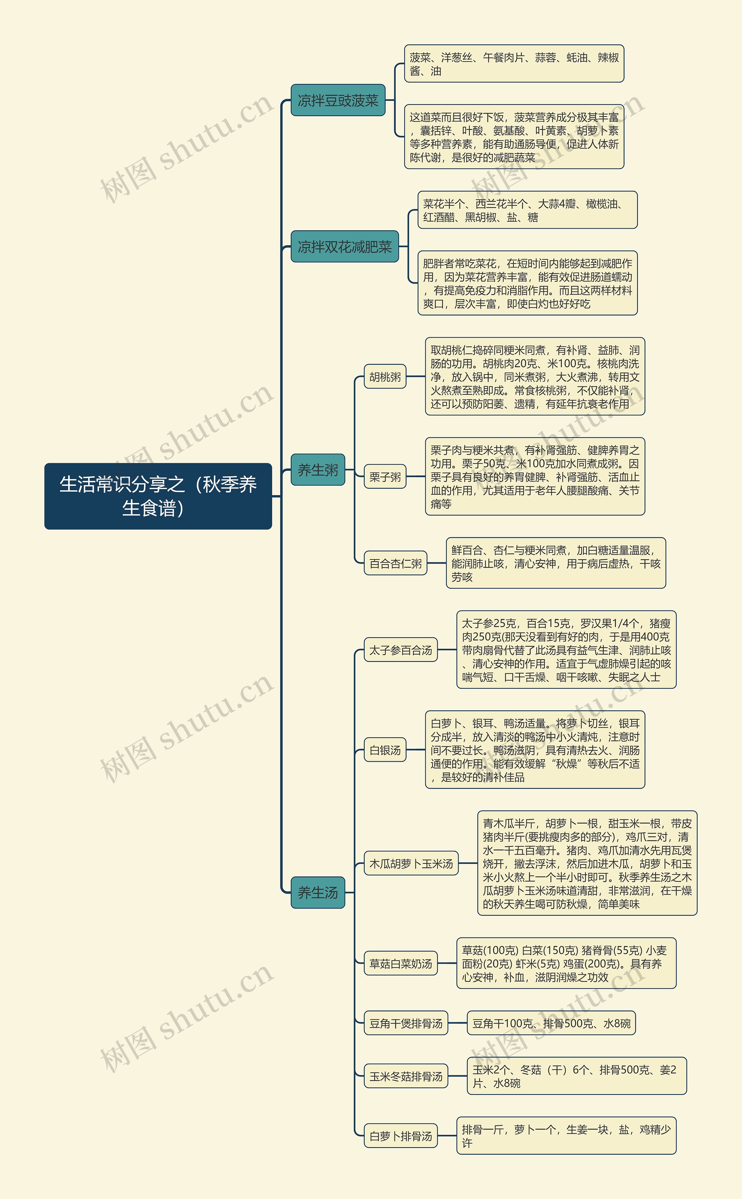 生活常识分享之(秋季养生食谱)思维导图高清图 生活常识分享之(秋季养生食谱)思维导图