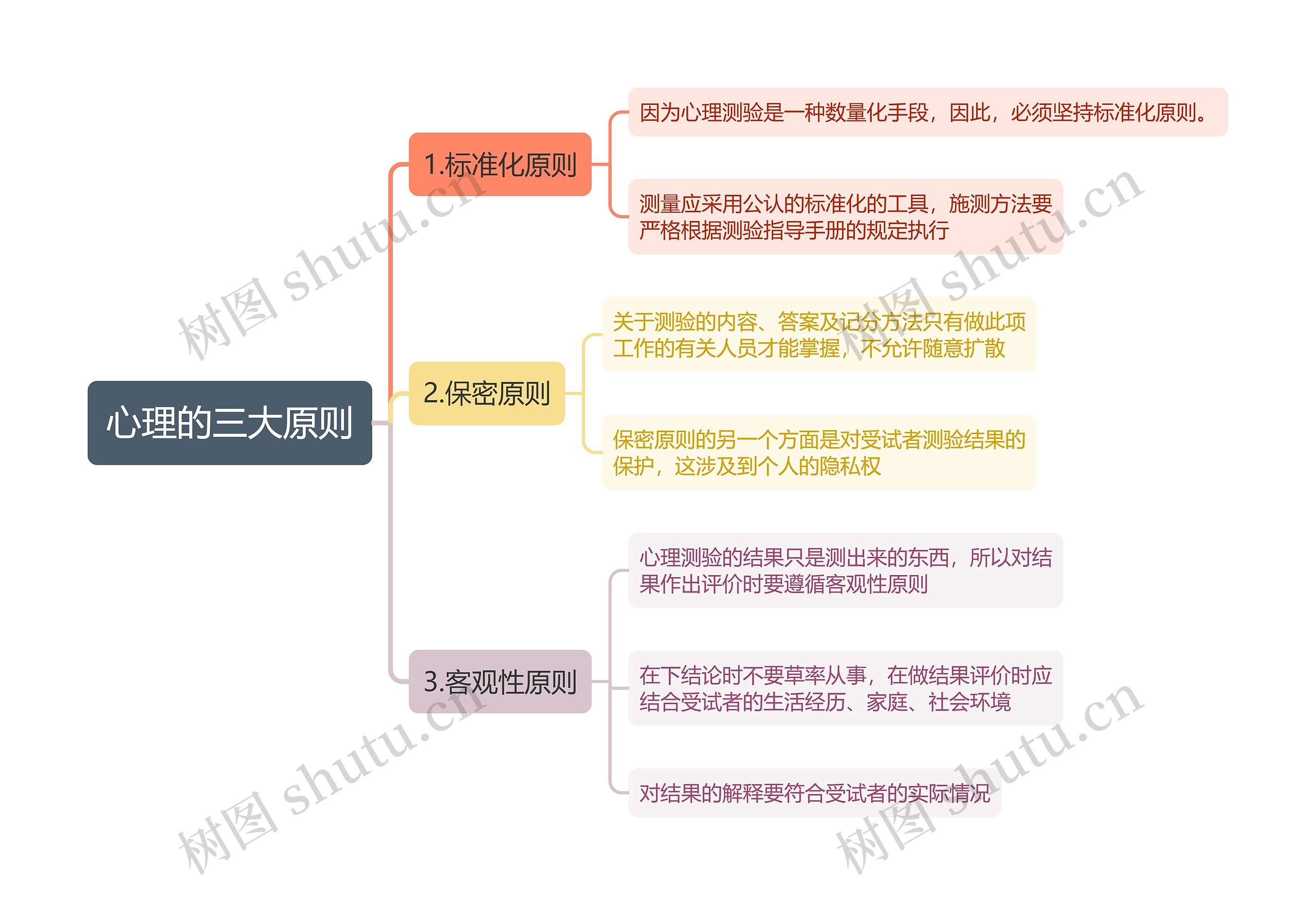 心理的三大原则