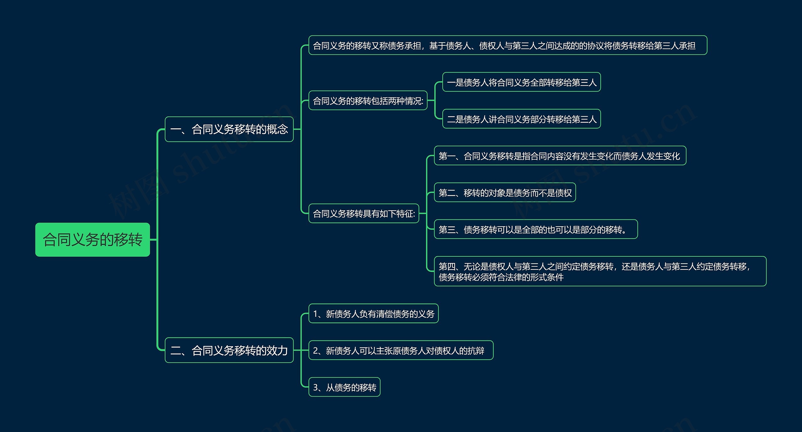 合同义务的移转思维导图