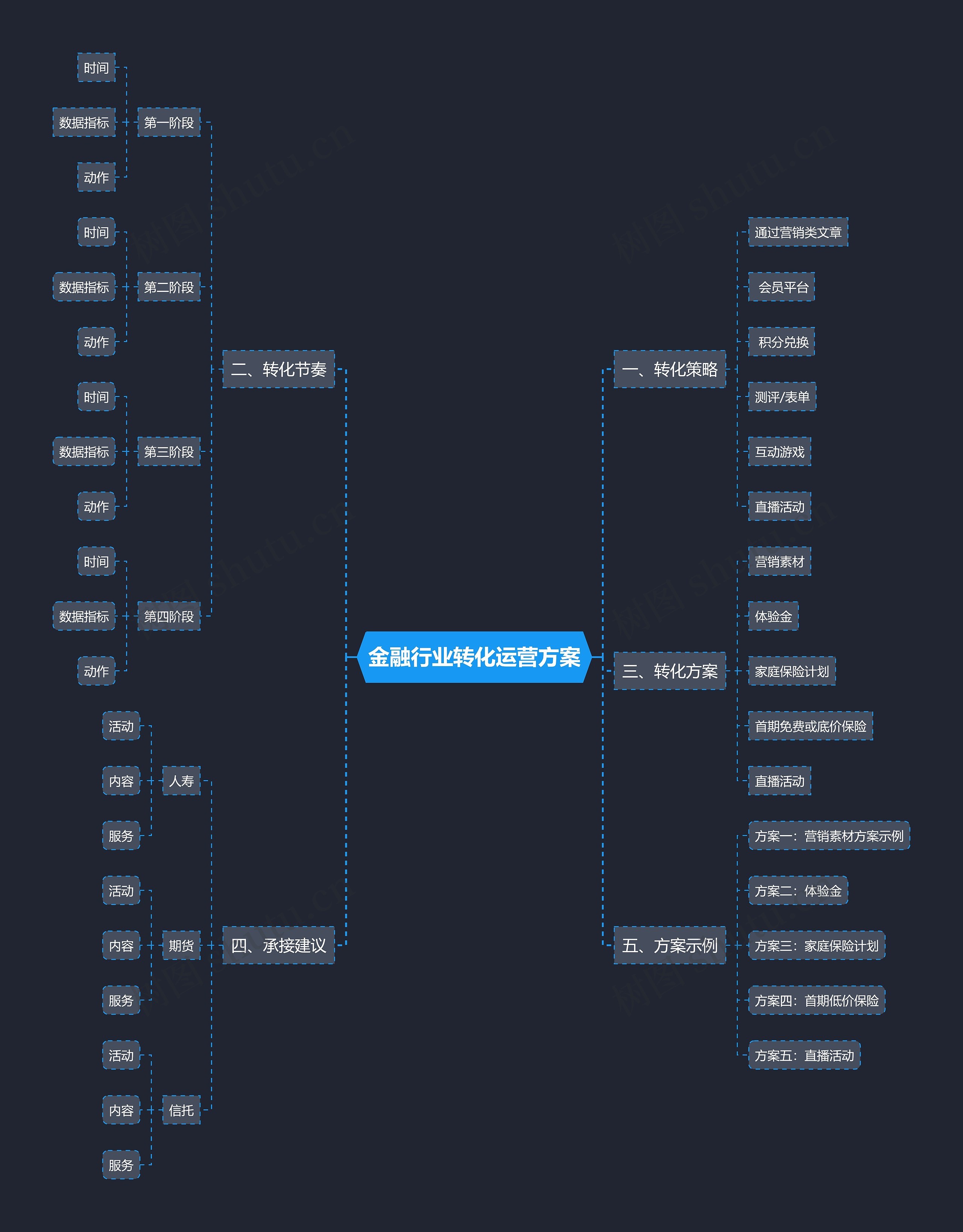 金融行业转化运营方案