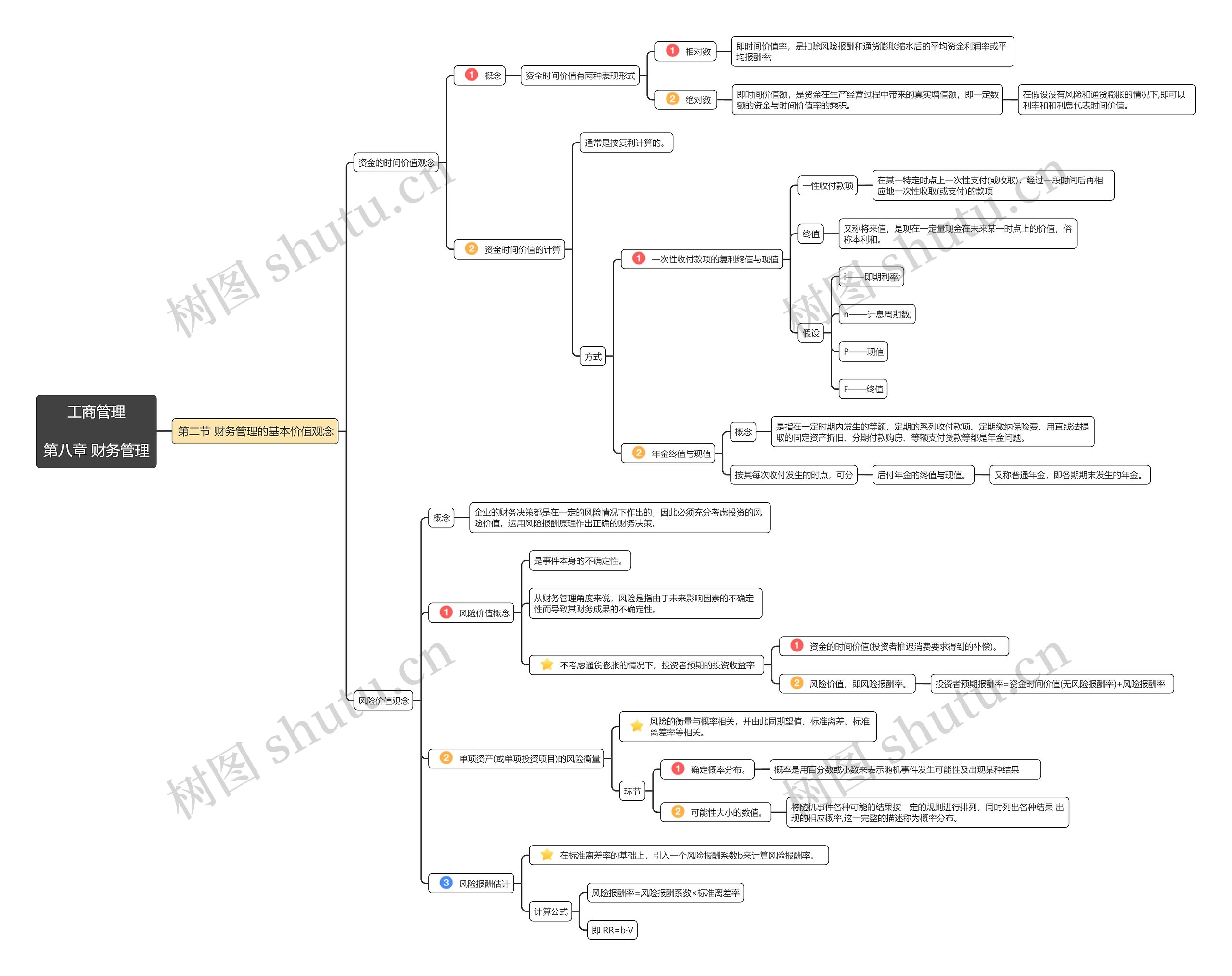 工商管理第八章第2节思维导图