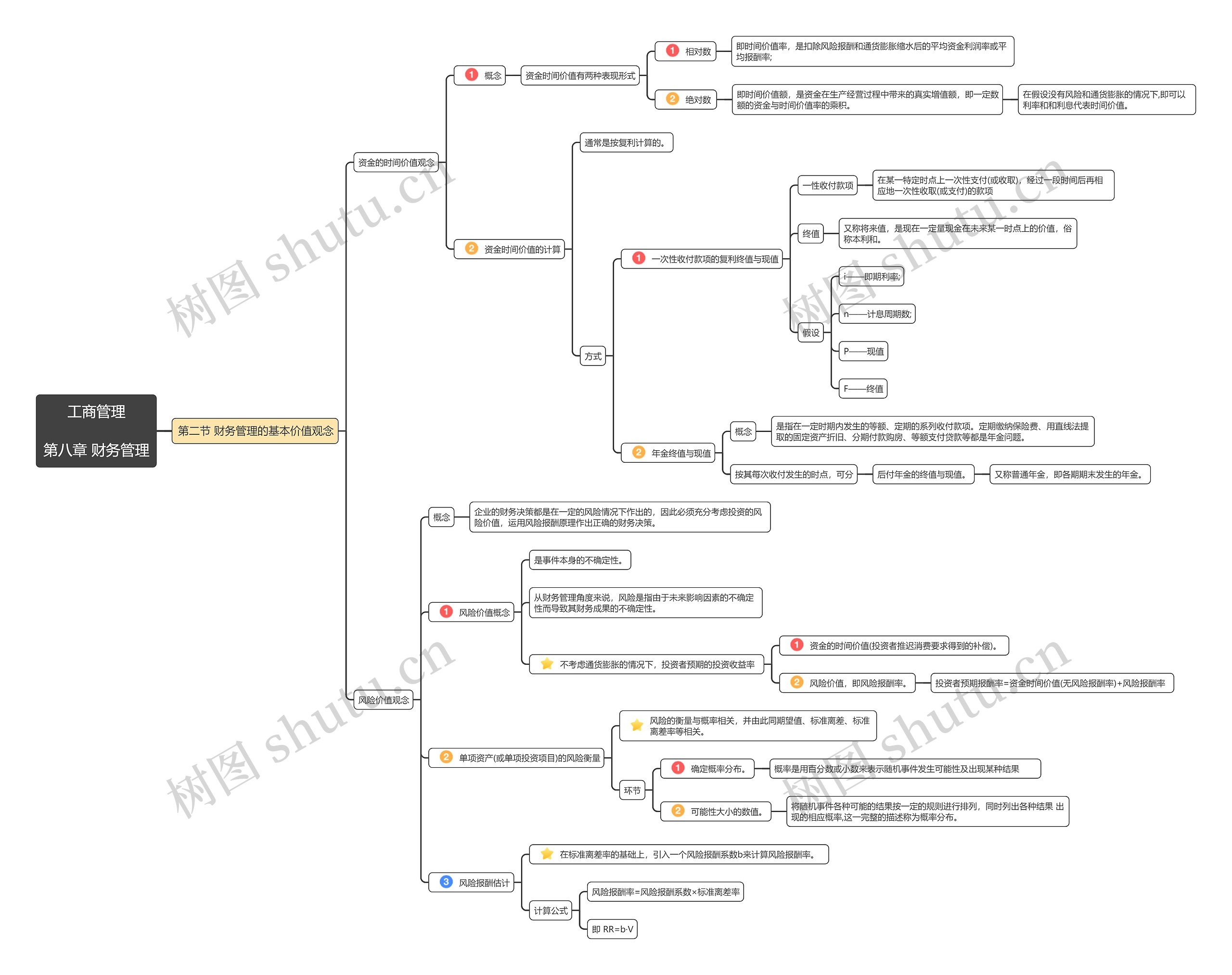 工商管理第八章第2节思维导图高清图 工商管理第八章第2节思维导图