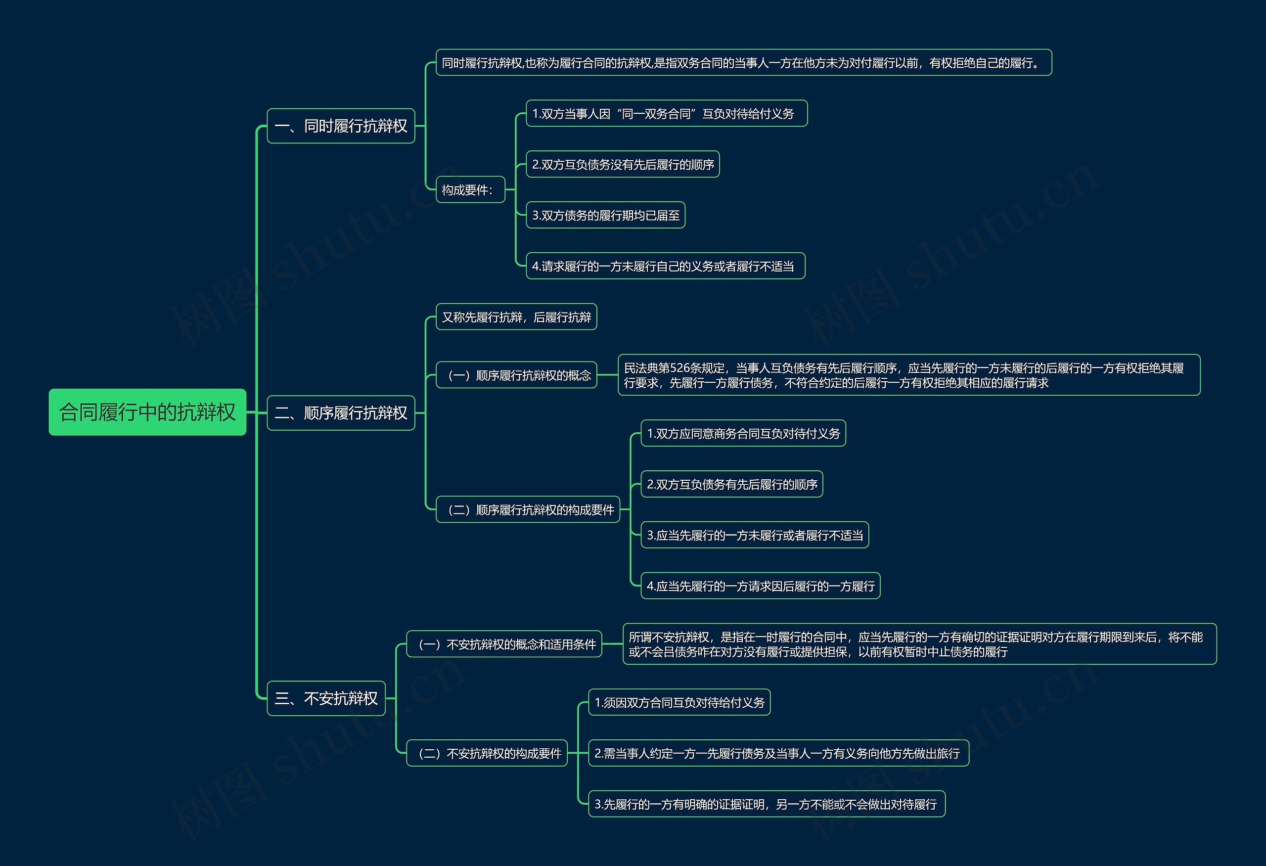 合同履行中的抗辩权思维导图