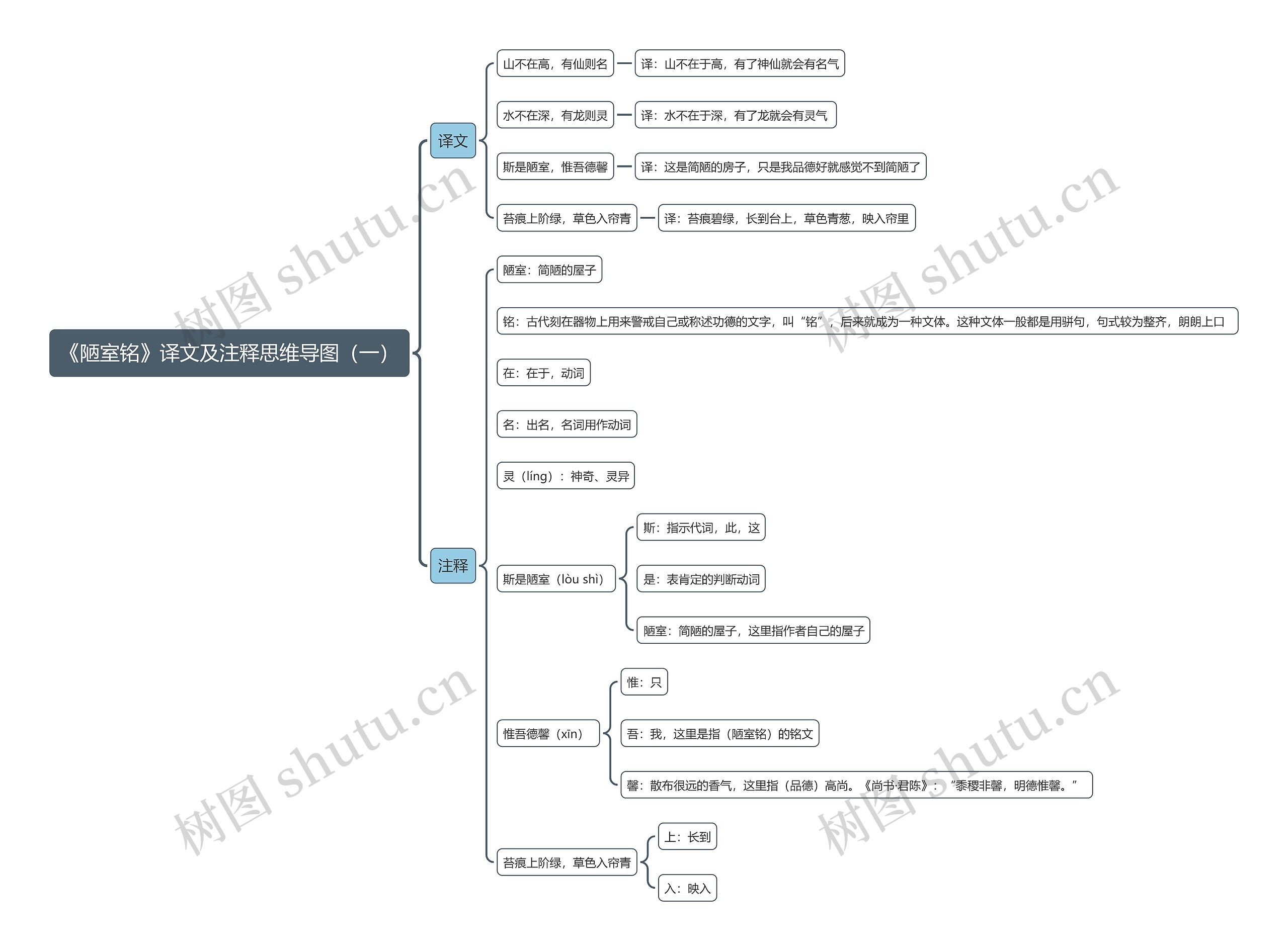 《陋室铭》译文及注释(一)思维导图高清图 《陋室铭》译文及注释(一)思维导图