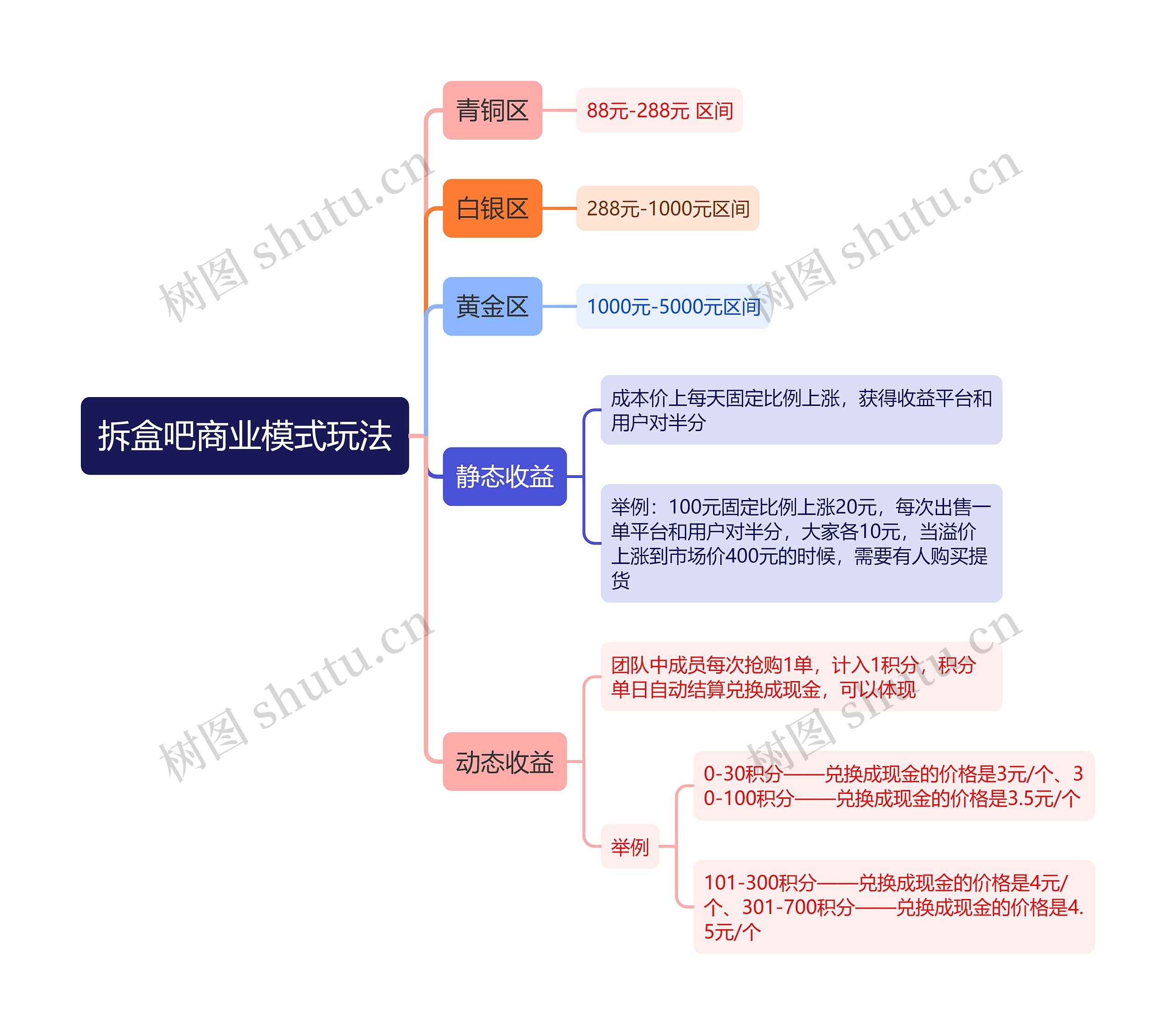 拆盒吧商业模式玩法思维导图