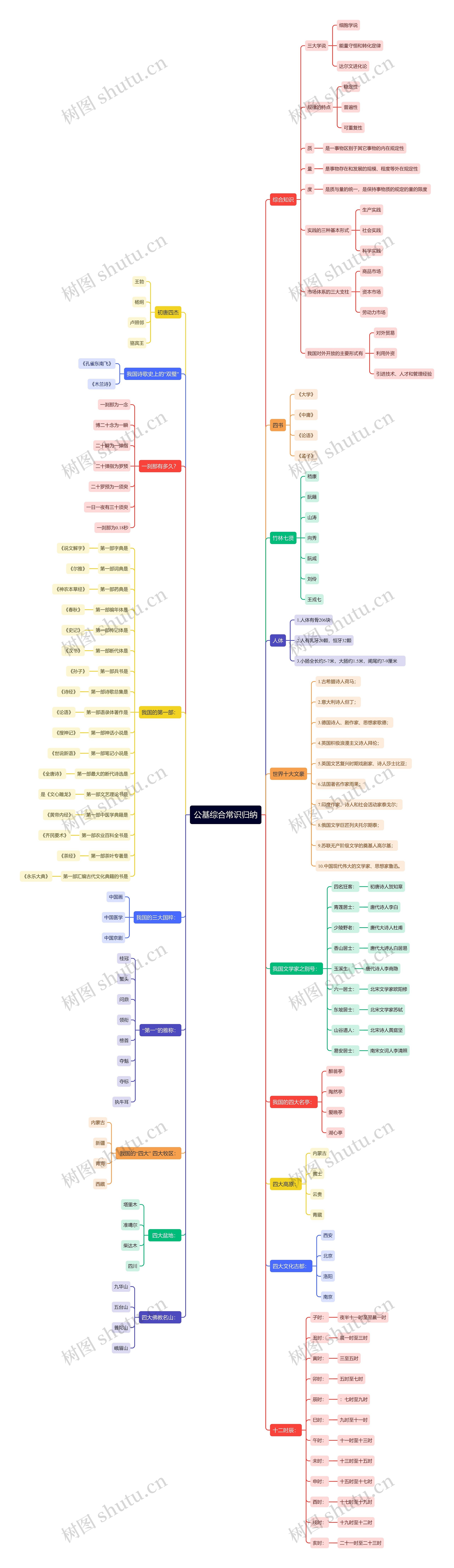 公基综合常识归纳思维导图