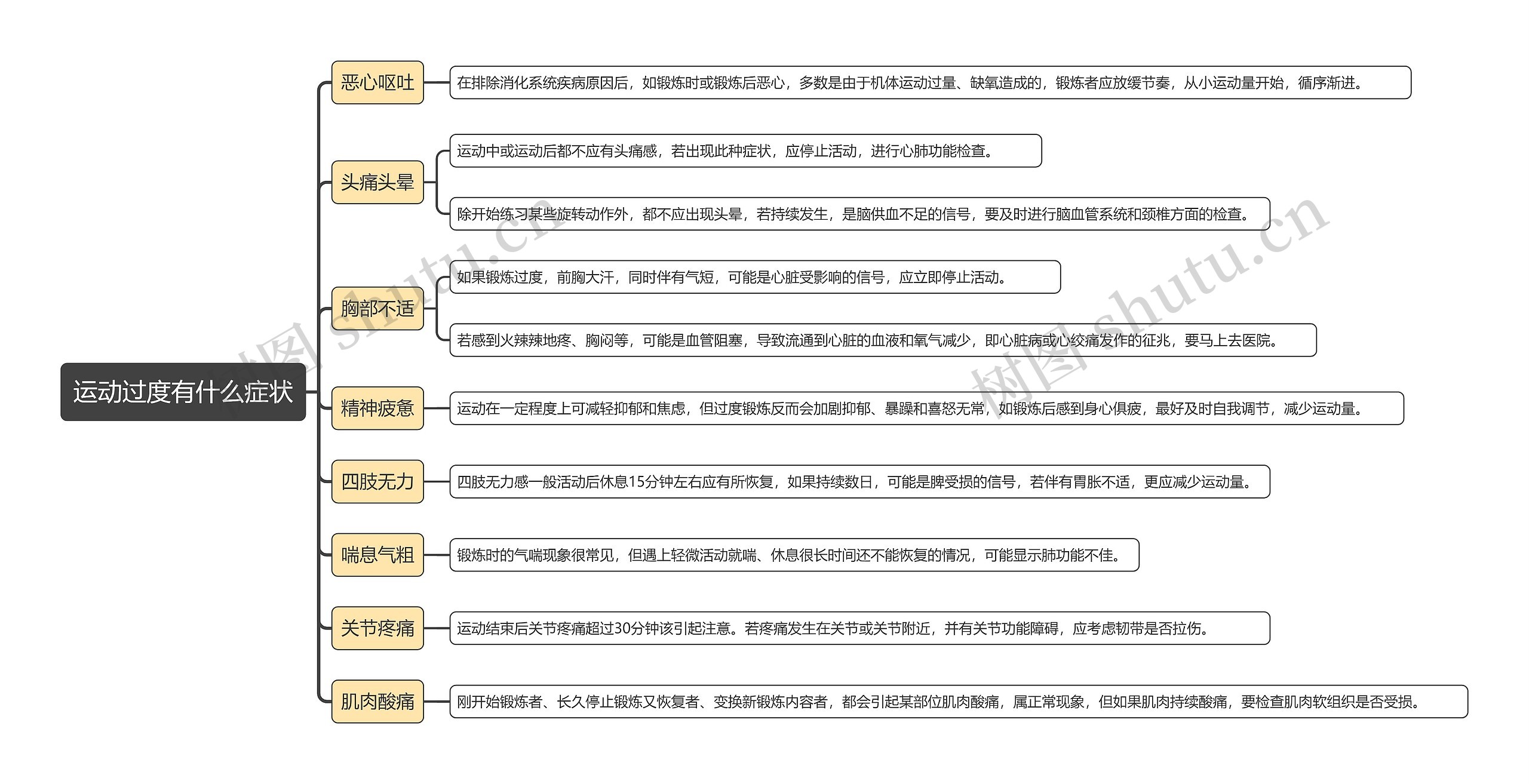 运动过度有什么症状思维导图