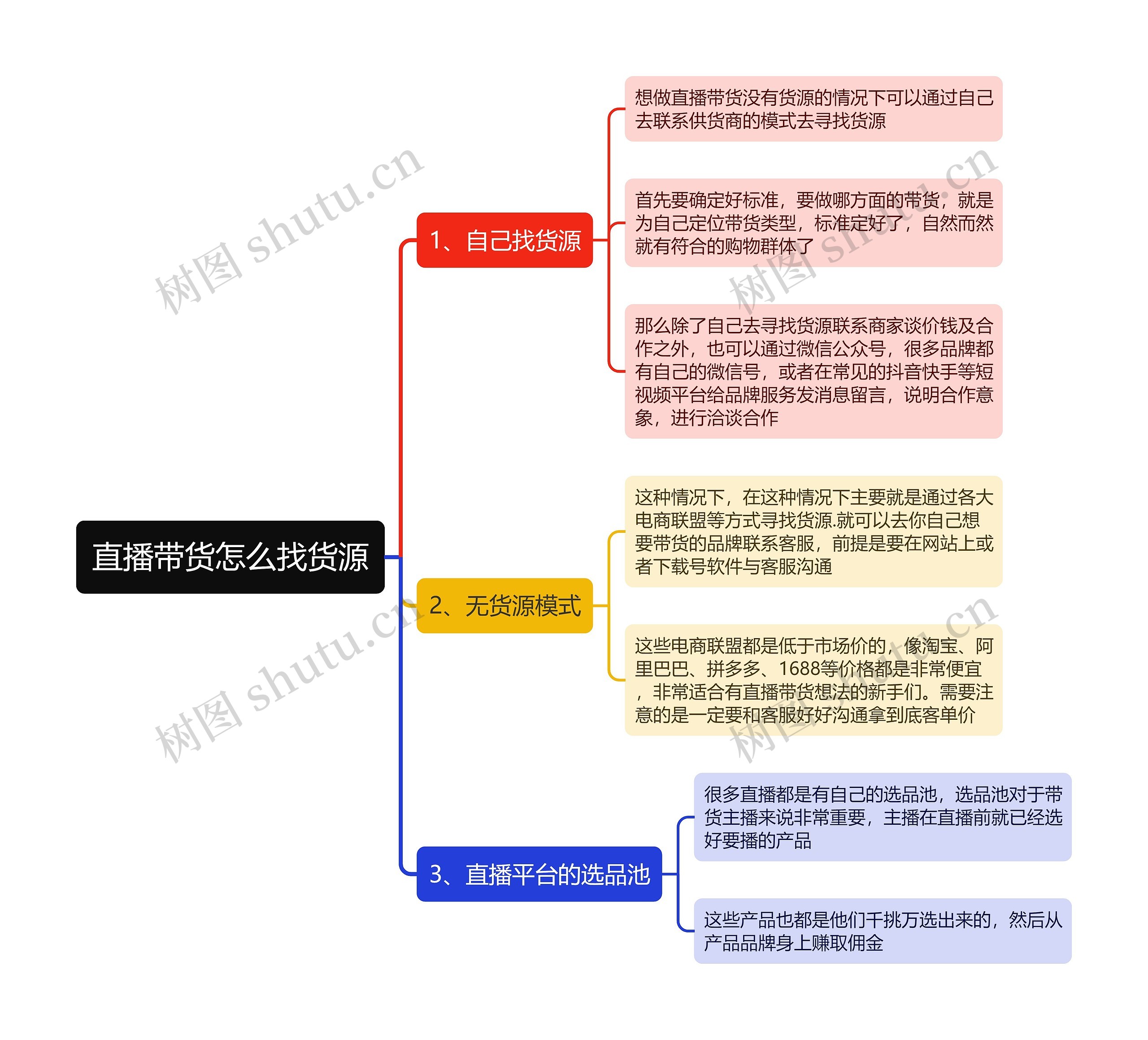 直播带货怎么找货源思维导图