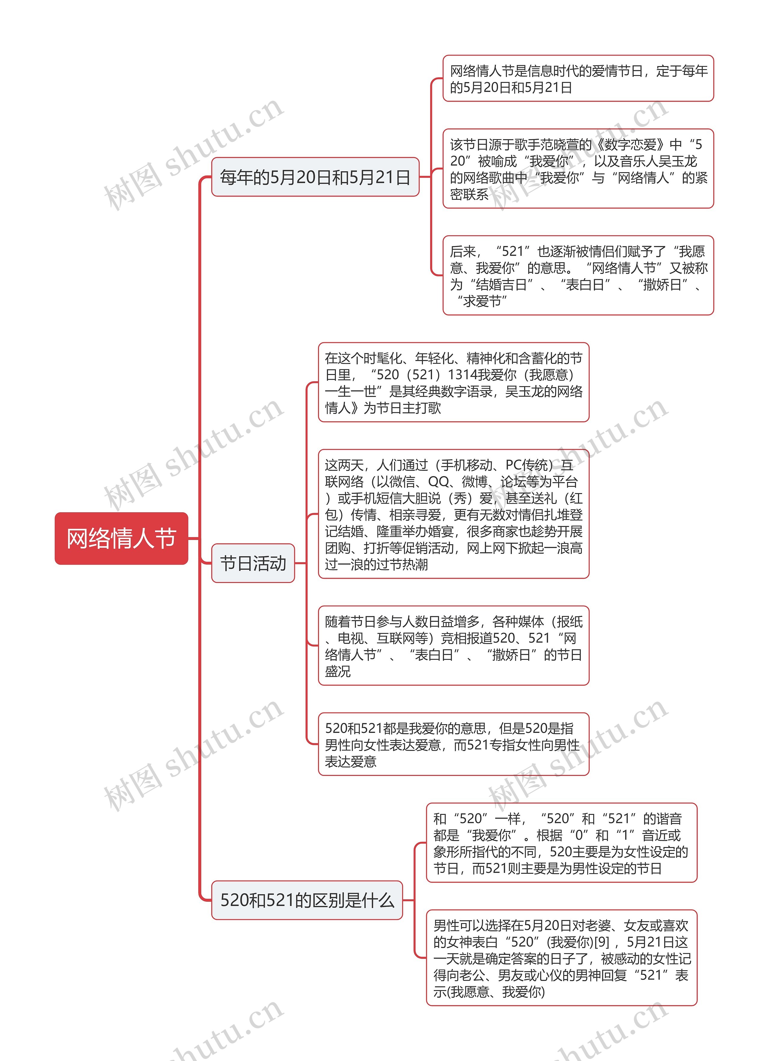 网络情人节思维导图高清图 网络情人节思维导图