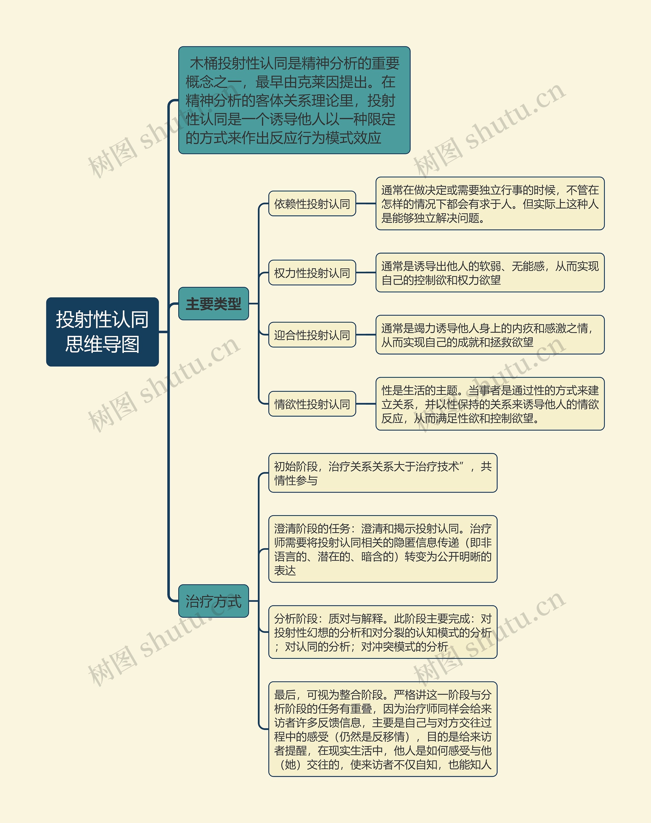 投射性认同思维导图