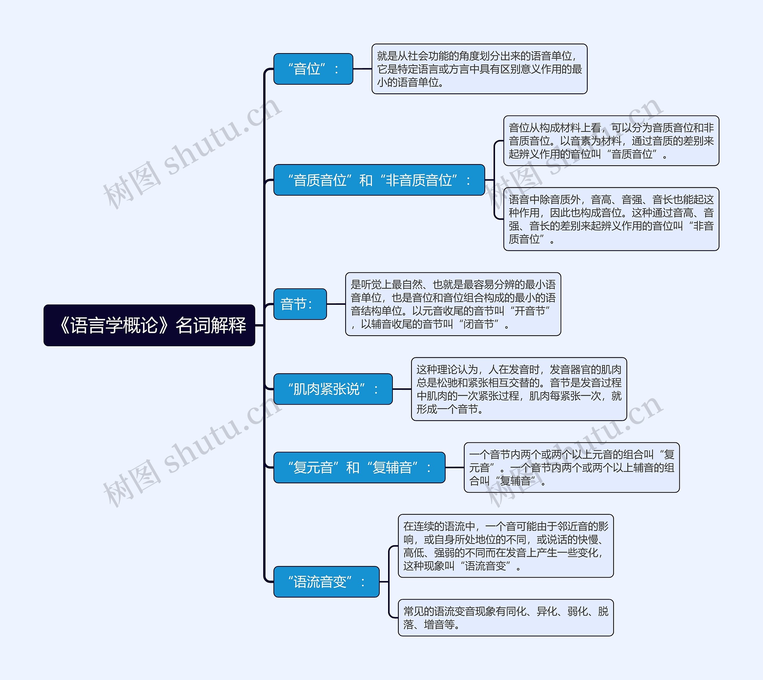 《语言学概论》音节名词解释思维导图